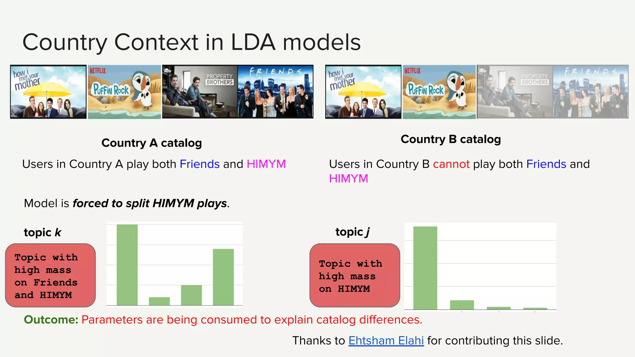 Country Context in LDA models
Users in Country A play both Friends and HIMYM Users in Country B cannot play both Friends and
HIMYM
Country A catalog Country B catalog
Model is forced to split HIMYM plays.
topic k
Outcome: Parameters are being consumed to explain catalog diﬀerences.
topic j
Topic with
high mass
on Friends
and HIMYM
Topic with
high mass
on HIMYM
Thanks to Ehtsham Elahi for contributing this slide.
 