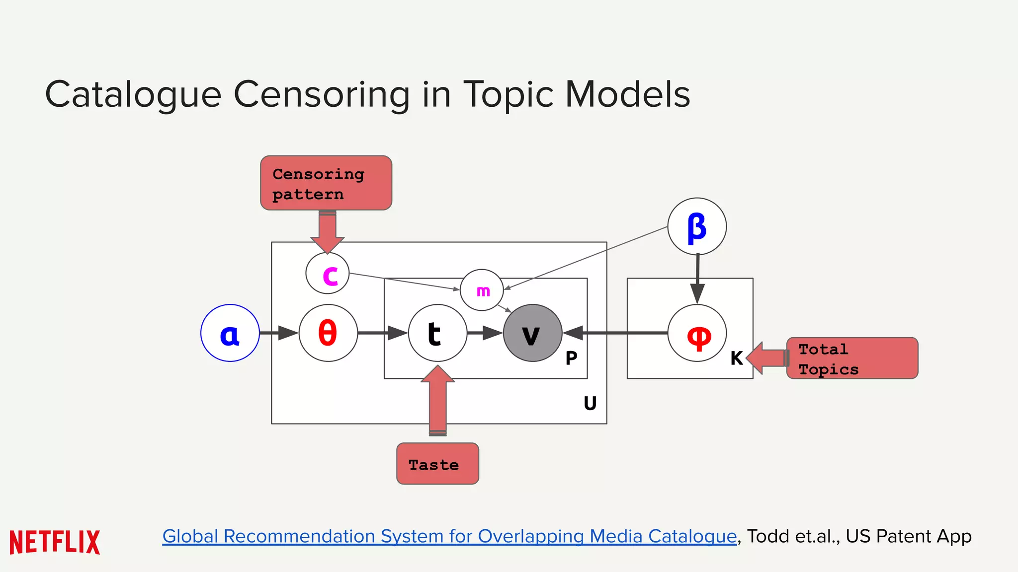 Catalogue Censoring in Topic Models
K
U
P
α θ φt v
β
Total
Topics
Taste
c
Censoring
pattern
m
Global Recommendation System for Overlapping Media Catalogue, Todd et.al., US Patent App
 