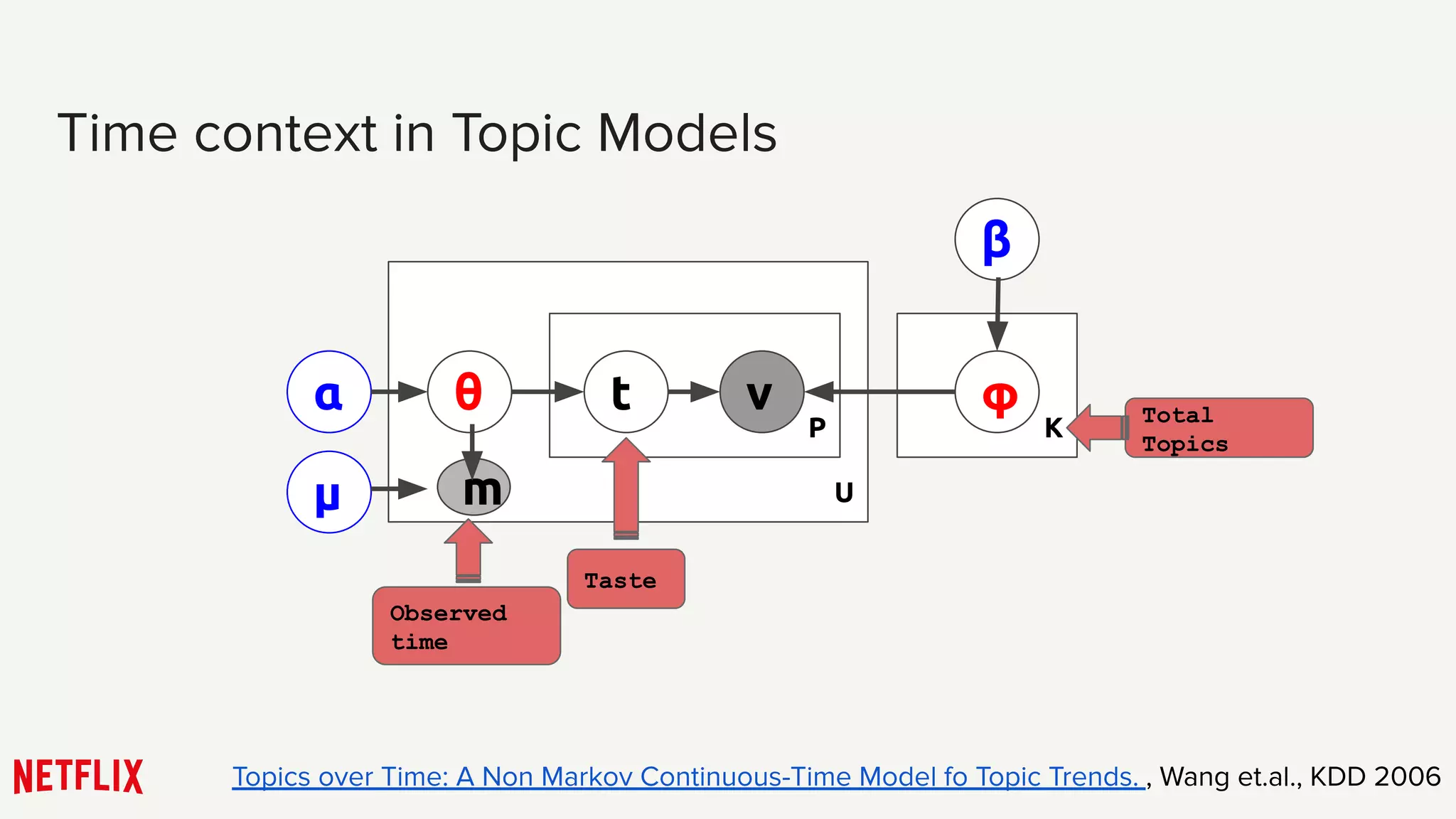 Time context in Topic Models
K
U
P
α θ φt v
β
Total
Topics
Taste
m
Observed
time
µ
Topics over Time: A Non Markov Continuous-Time Model fo Topic Trends. , Wang et.al., KDD 2006
 