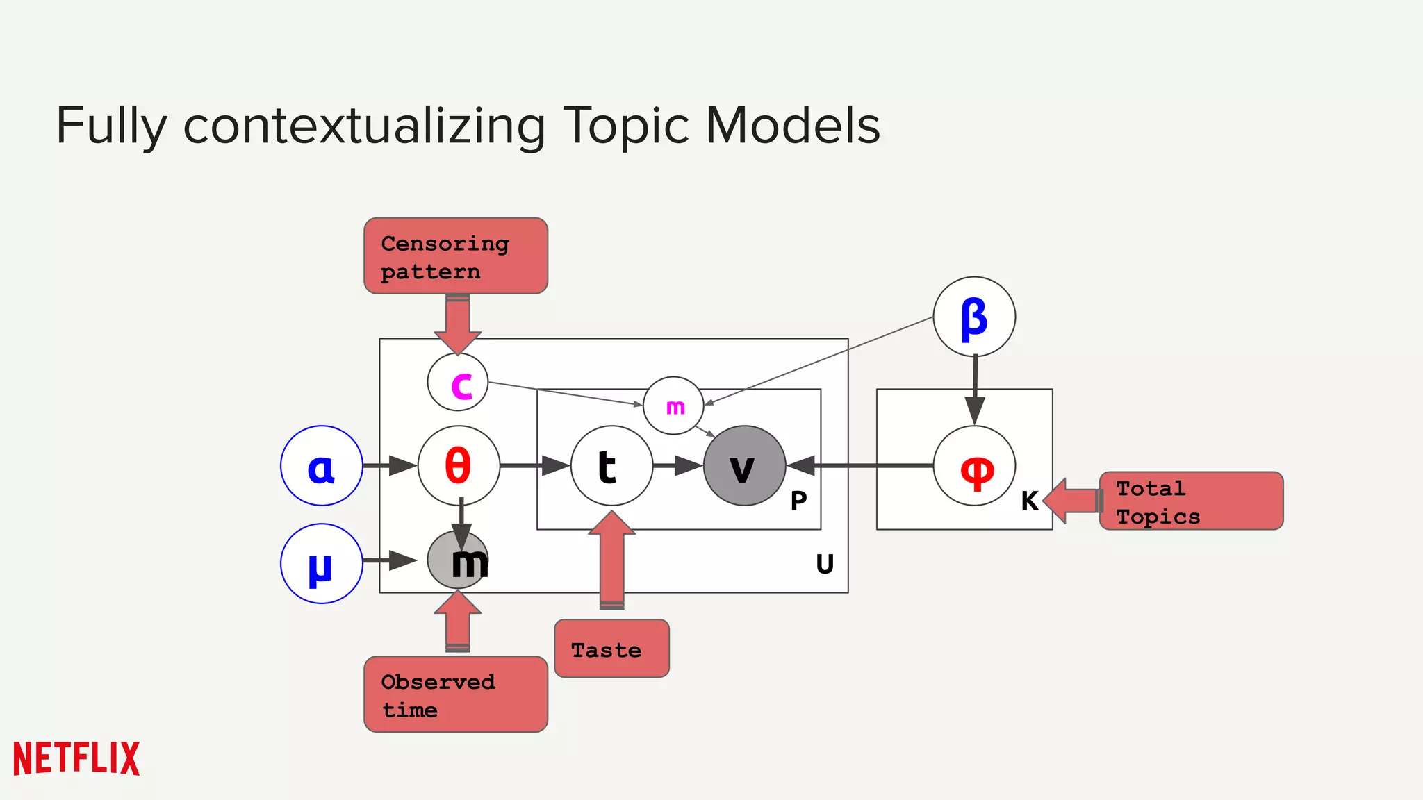 Fully contextualizing Topic Models
K
U
P
α θ φt v
β
Total
Topics
Taste
m
Observed
time
µ
c
Censoring
pattern
m
 