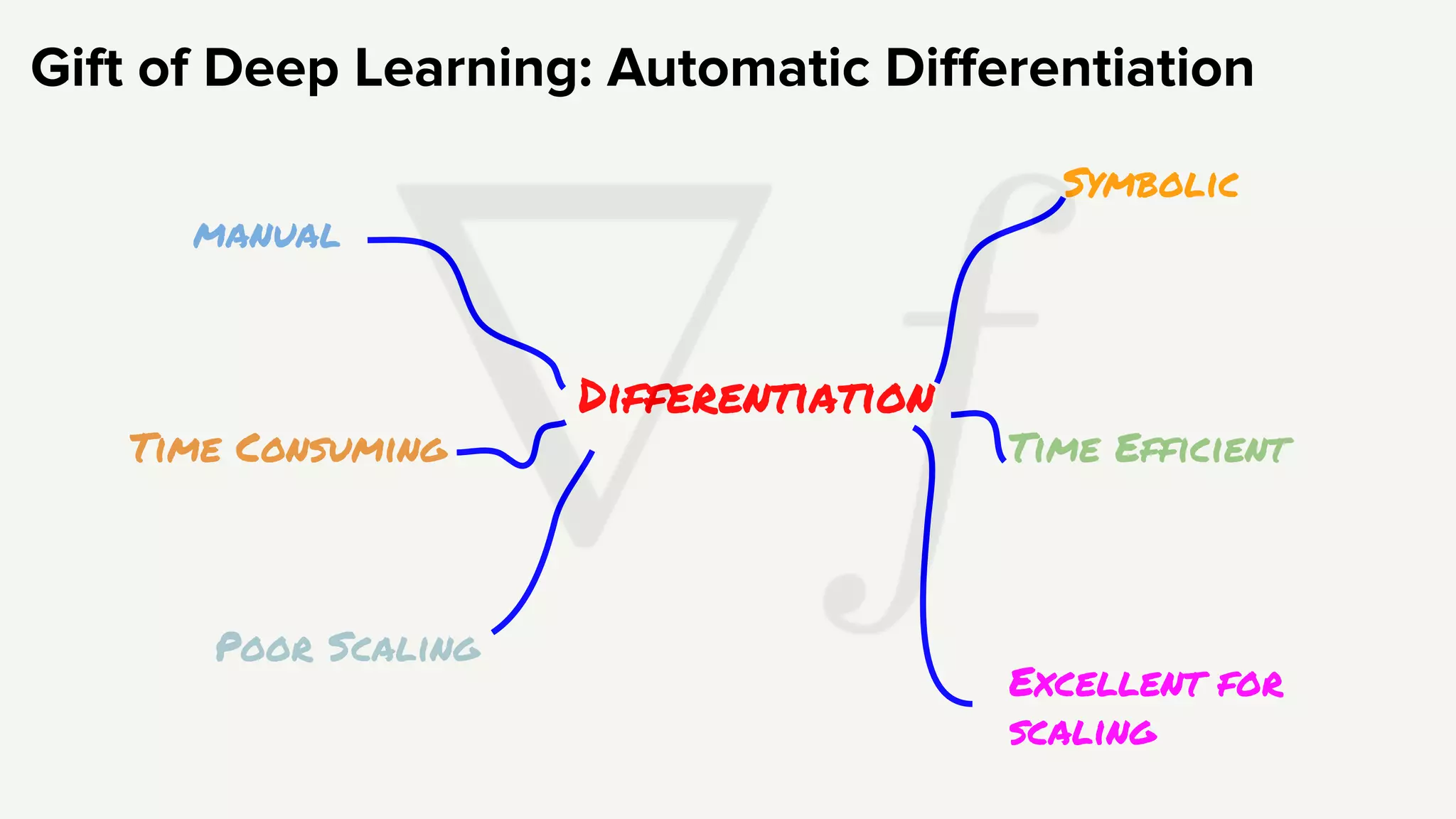 Differentiation
manual
Time Consuming
Poor Scaling
Symbolic
Time Efficient
Excellent for
scaling
Gift of Deep Learning: Automatic Diﬀerentiation
 