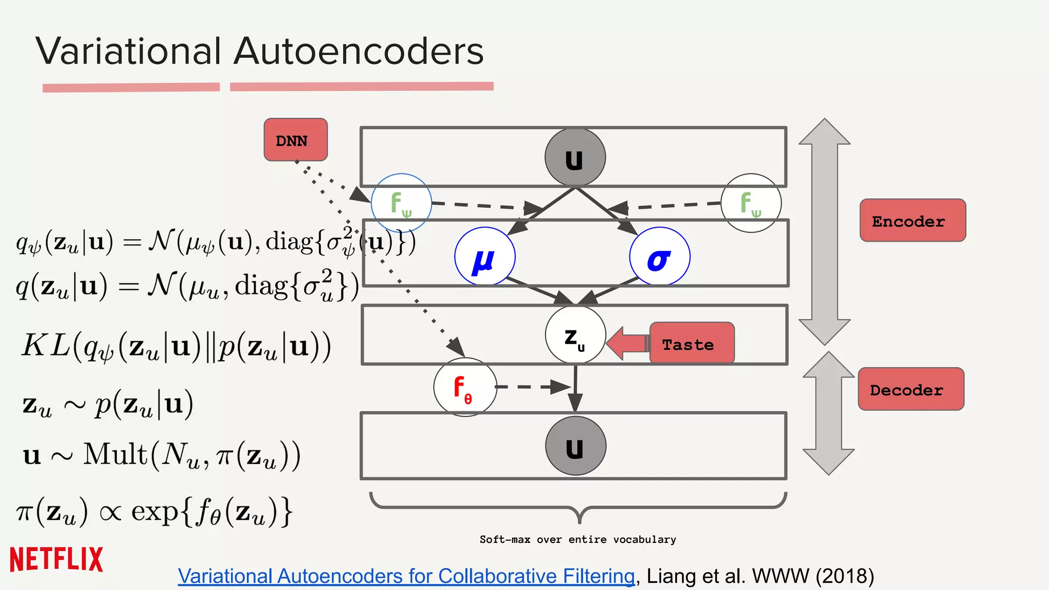 Variational Autoencoders
zu
u
Taste
fθ
𝞵 𝞼
u
Encoder
Decoder
fѰ
fѰ
DNN
Soft-max over entire vocabulary
Variational Autoencoders for Collaborative Filtering, Liang et al. WWW (2018)
 