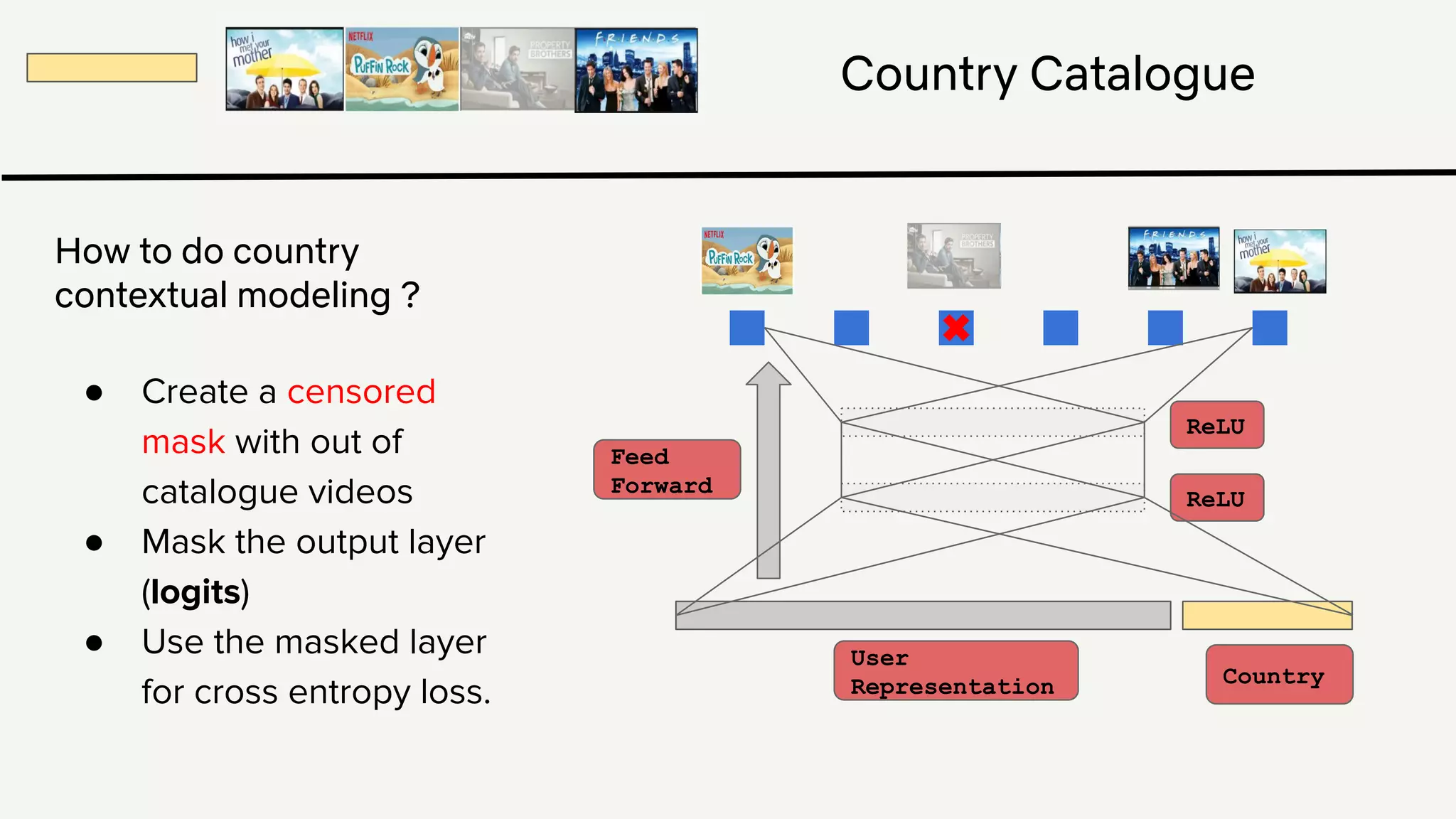 ReLU
ReLU
User
Representation
Feed
Forward
Country Catalogue
Country
● Create a censored
mask with out of
catalogue videos
● Mask the output layer
(logits)
● Use the masked layer
for cross entropy loss.
How to do country
contextual modeling ?
 