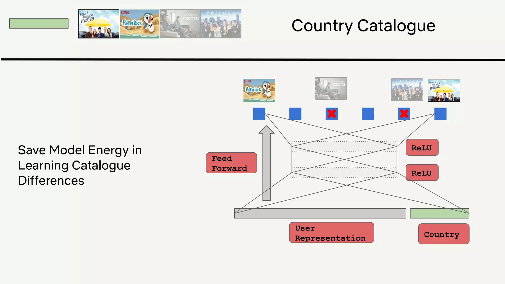 ReLU
ReLU
User
Representation Country
Feed
Forward
Country Catalogue
Save Model Energy in
Learning Catalogue
Differences
 