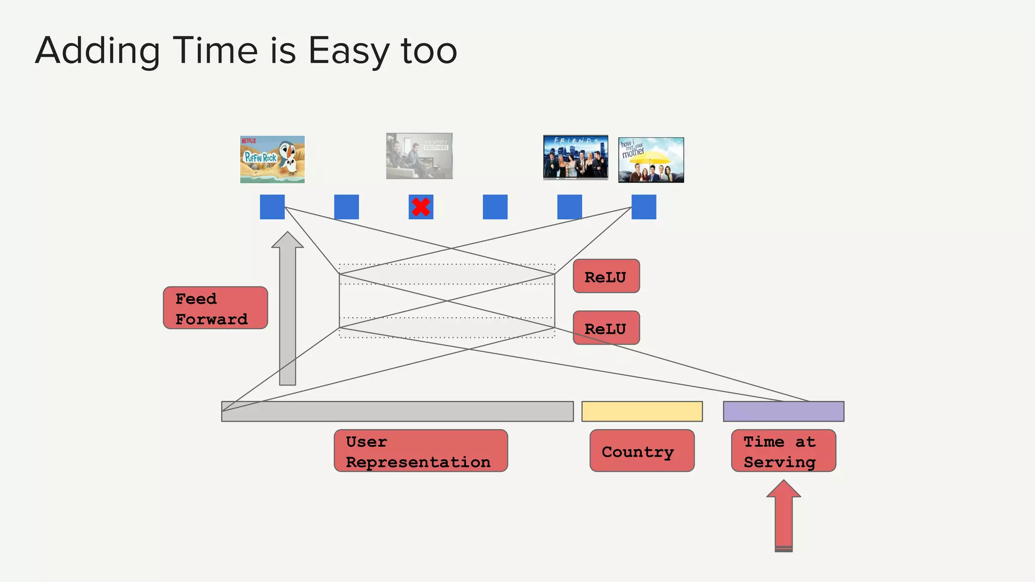 ReLU
ReLU
User
Representation
Country
Feed
Forward
Adding Time is Easy too
Time at
Serving
 