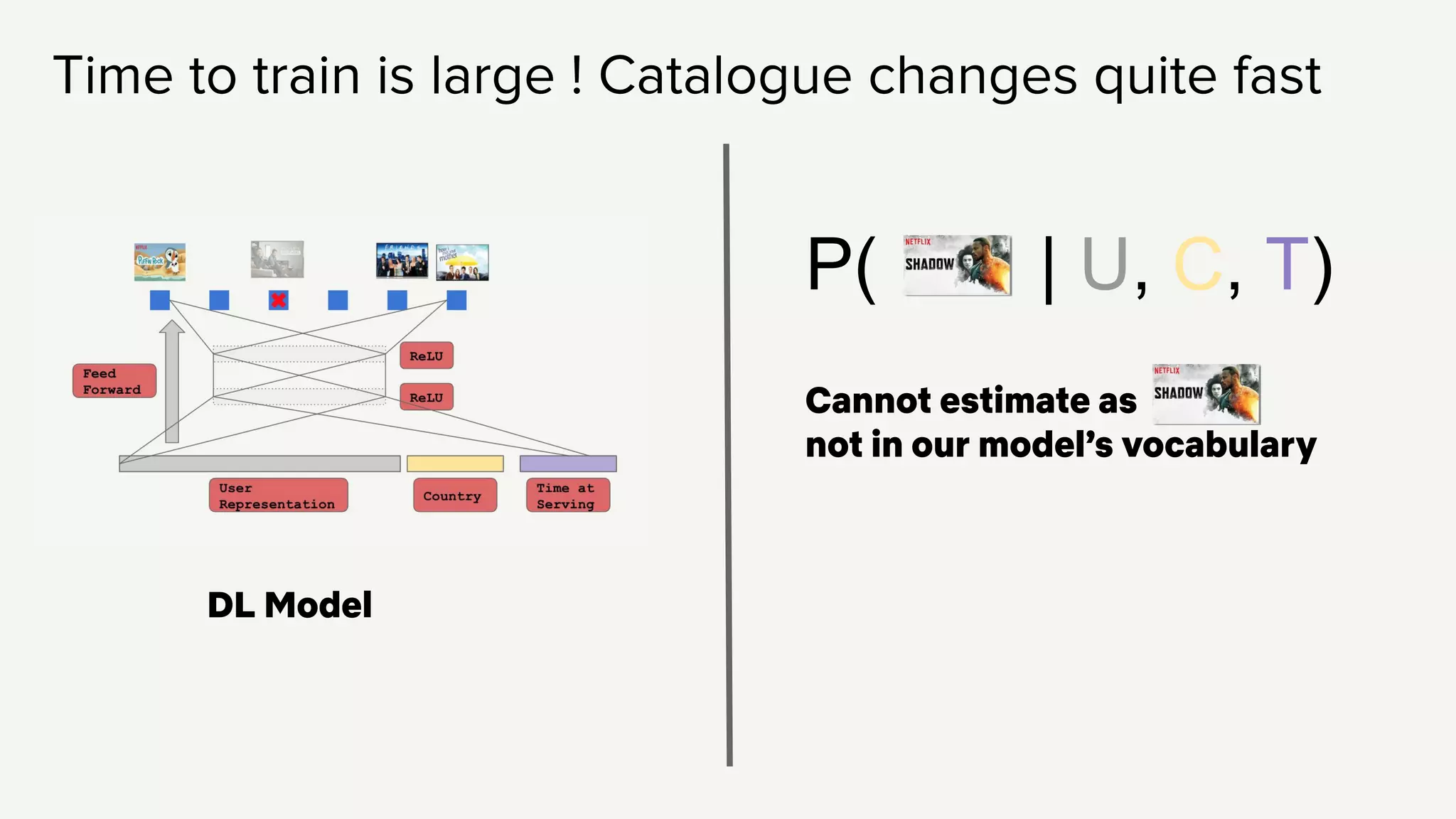 Time to train is large ! Catalogue changes quite fast
DL Model
P( | U, C, T)
Cannot estimate as
not in our model’s vocabulary
 
