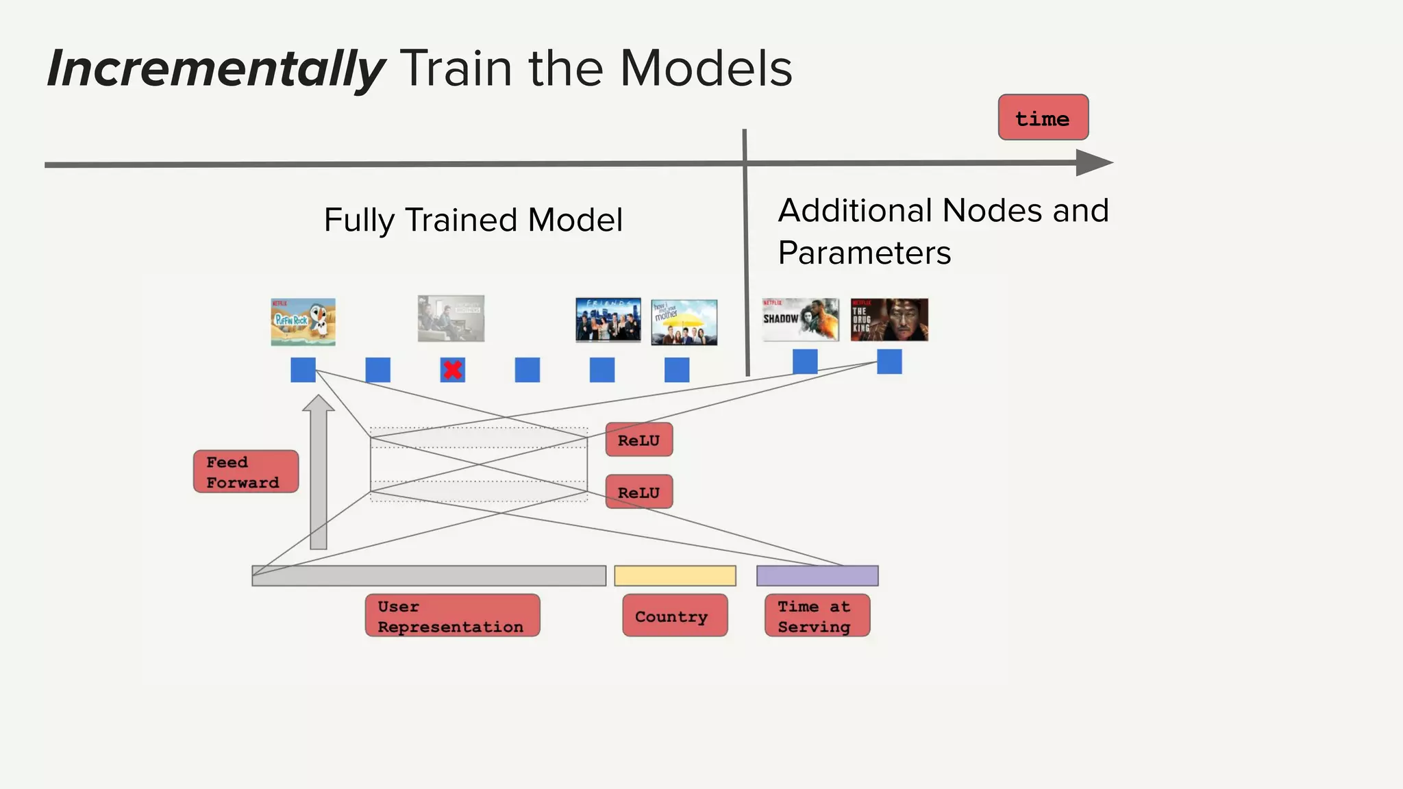 Incrementally Train the Models
time
Fully Trained Model Additional Nodes and
Parameters
 