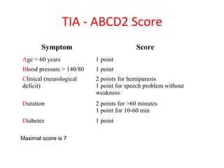 TIA - ABCD2 Score
Symptom Score
Age > 60 years 1 point
Blood pressure > 140/80 1 point
Clinical (neurological
deficit)
2 points for hemiparesis
1 point for speech problem without
weakness
Duration 2 points for >60 minutes
1 point for 10-60 min
Diabetes 1 point
Maximal score is 7
 