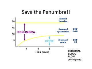 Save the Penumbra!!
CEREBRAL
BLOOD
FLOW
(ml/100g/min)
CBF
< 8
CBF
8-18
TIME (hours)
1 2 3
20
15
10
5
PENUMBRA
CORE
Neuronal
dysfunction
Neuronal
death
Normal
function
 