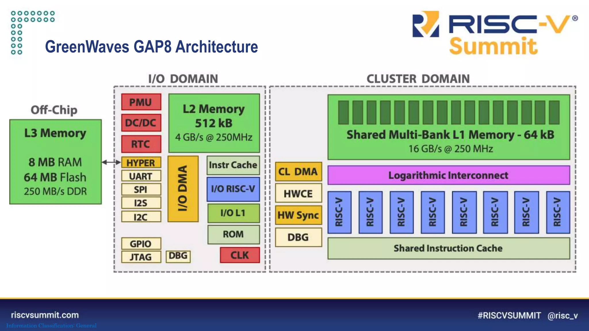 Information Classification: General
GreenWaves GAP8 Architecture
 