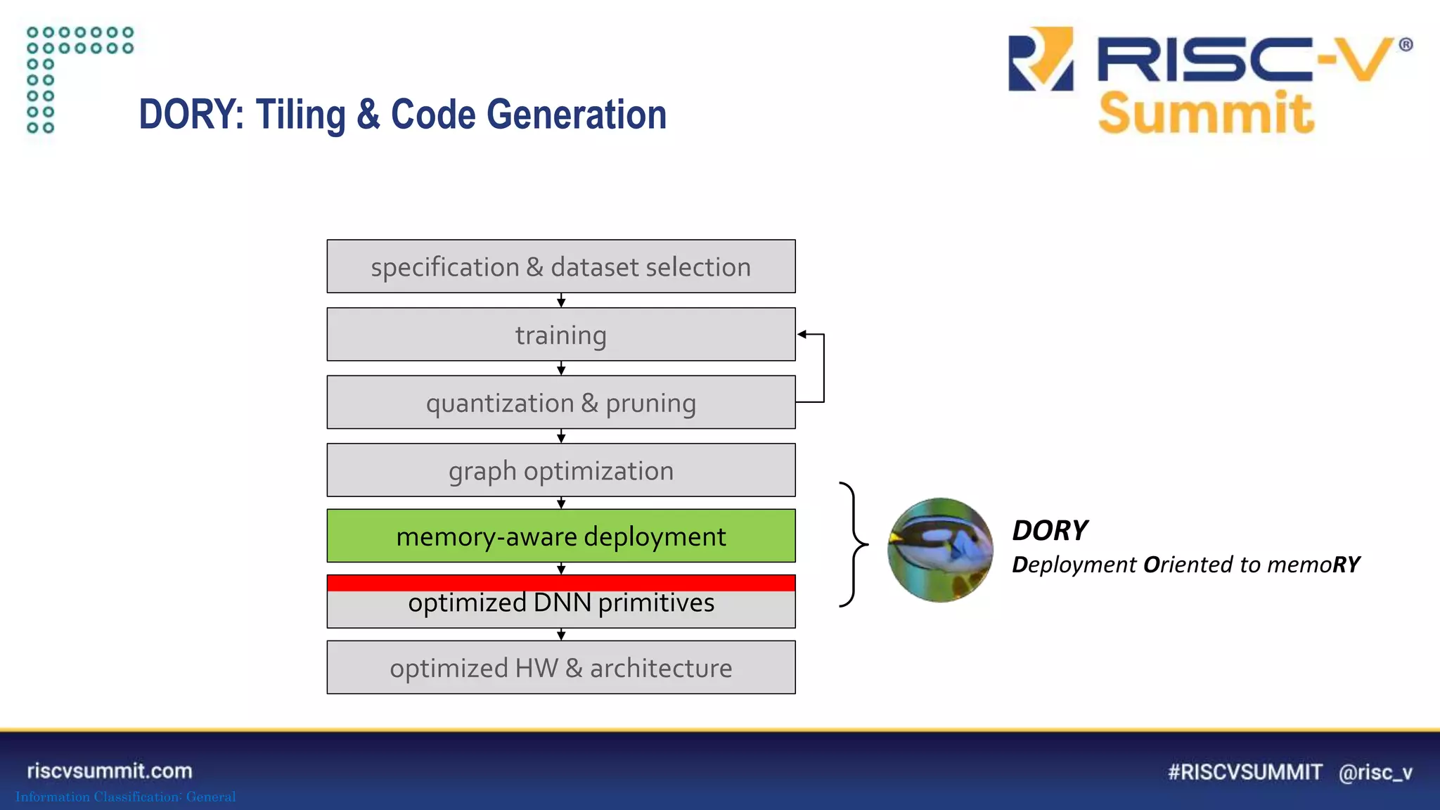Information Classification: General
DORY: Tiling & Code Generation
training
quantization & pruning
graph optimization
memory-aware deployment
optimized DNN primitives
optimized HW & architecture
specification & dataset selection
DORY
Deployment Oriented to memoRY
 
