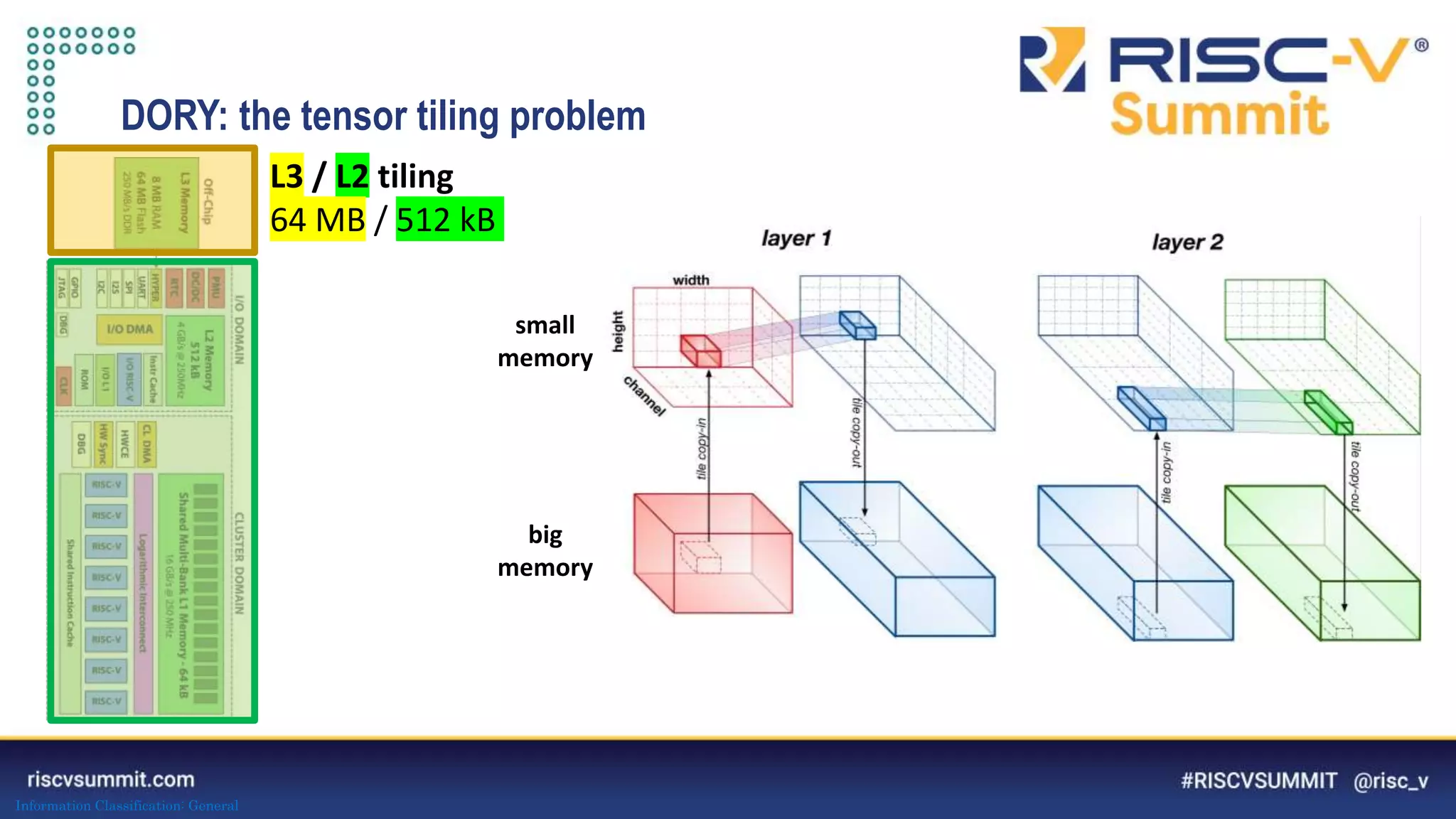Information Classification: General
DORY: the tensor tiling problem
L3 / L2 tiling
64 MB / 512 kB
small
memory
big
memory
 