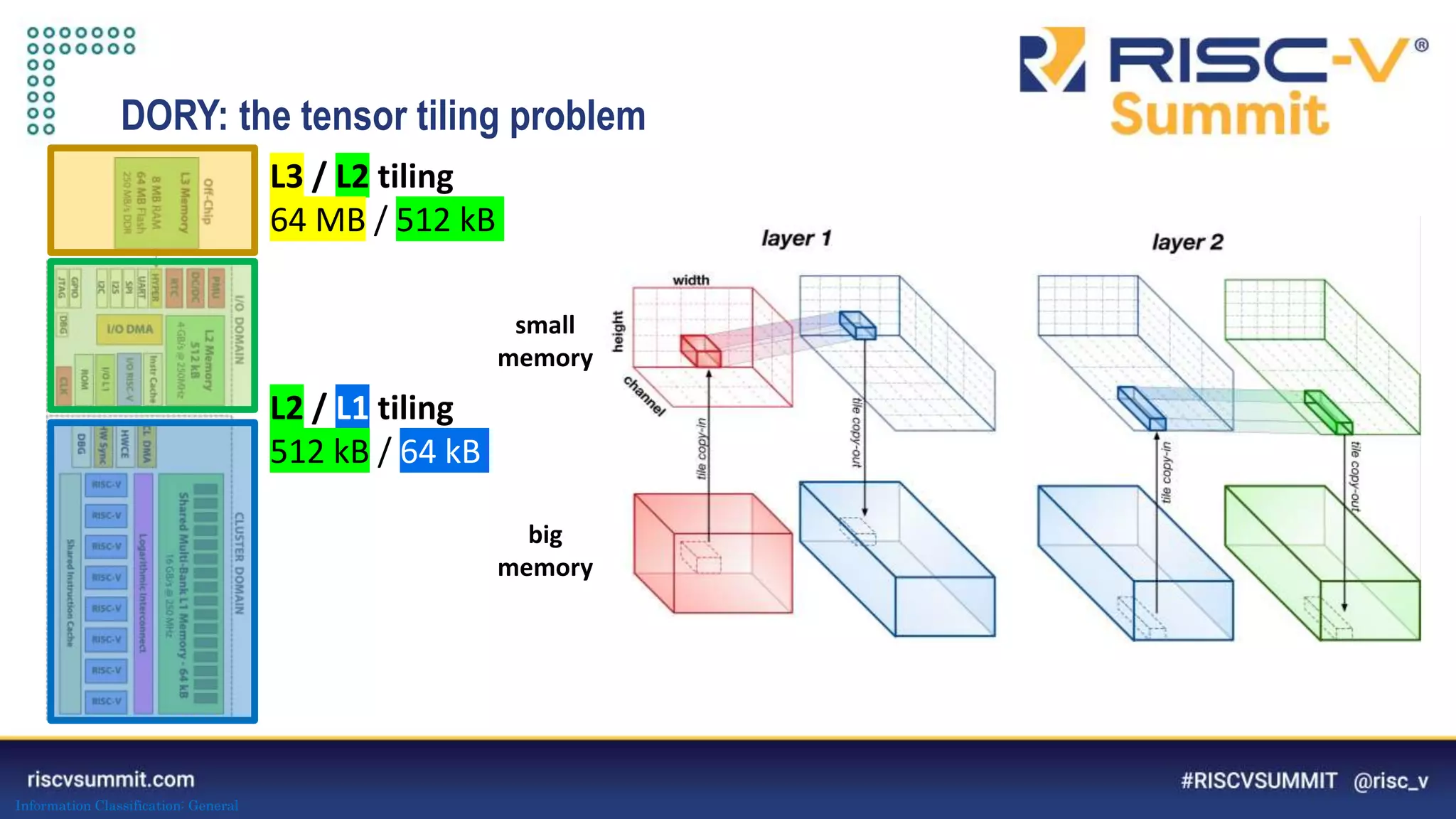 Information Classification: General
DORY: the tensor tiling problem
L3 / L2 tiling
64 MB / 512 kB
L2 / L1 tiling
512 kB / 64 kB
small
memory
big
memory
 