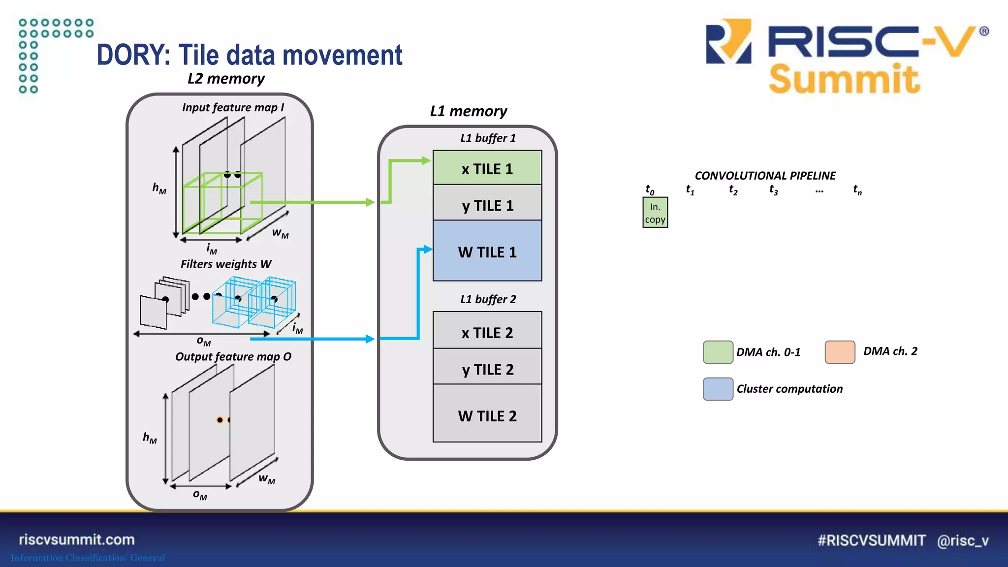 Information Classification: General
DORY: Tile data movement
Input feature map I
Output feature map O
Filters weights W
L1 buffer 1
L1 buffer 2
x TILE 1
y TILE 1
W TILE 1
x TILE 2
y TILE 2
W TILE 2
L1 memory
L2 memory
In.
copy
t0 t1 t2 t3 … tn
CONVOLUTIONAL PIPELINE
DMA ch. 0-1 DMA ch. 2
Cluster computation
iM
wM
hM
oM
wM
hM
oM
iM
 
