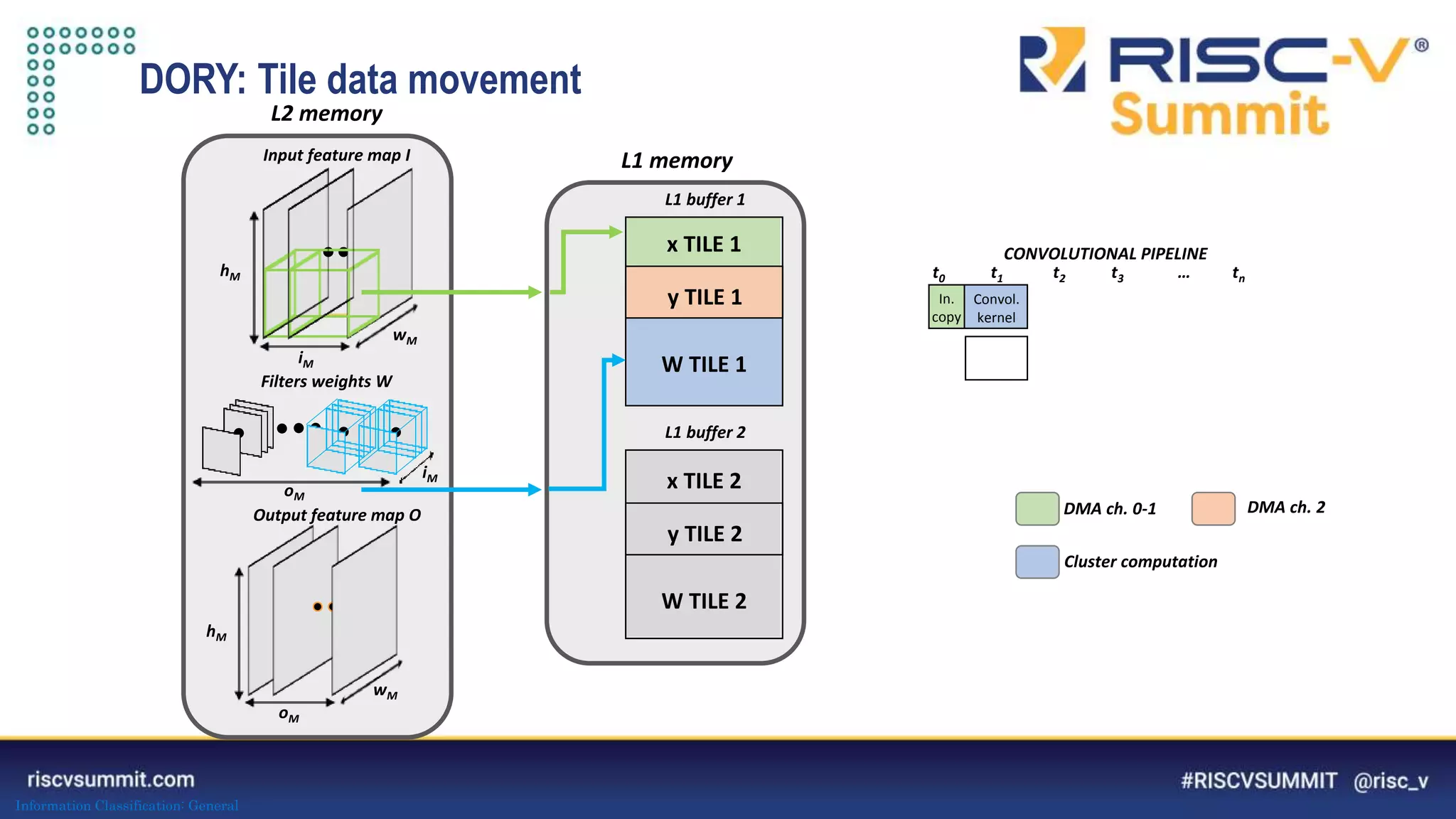 Information Classification: General
Convol.
kernel
Input feature map I
Output feature map O
Filters weights W
L1 buffer 1
L1 buffer 2
x TILE 1
y TILE 1
W TILE 1
x TILE 2
y TILE 2
W TILE 2
L1 memory
L2 memory
In.
copy
t0 t1 t2 t3 … tn
CONVOLUTIONAL PIPELINE
DMA ch. 0-1 DMA ch. 2
Cluster computation
iM
wM
hM
oM
wM
hM
oM
iM
DORY: Tile data movement
 