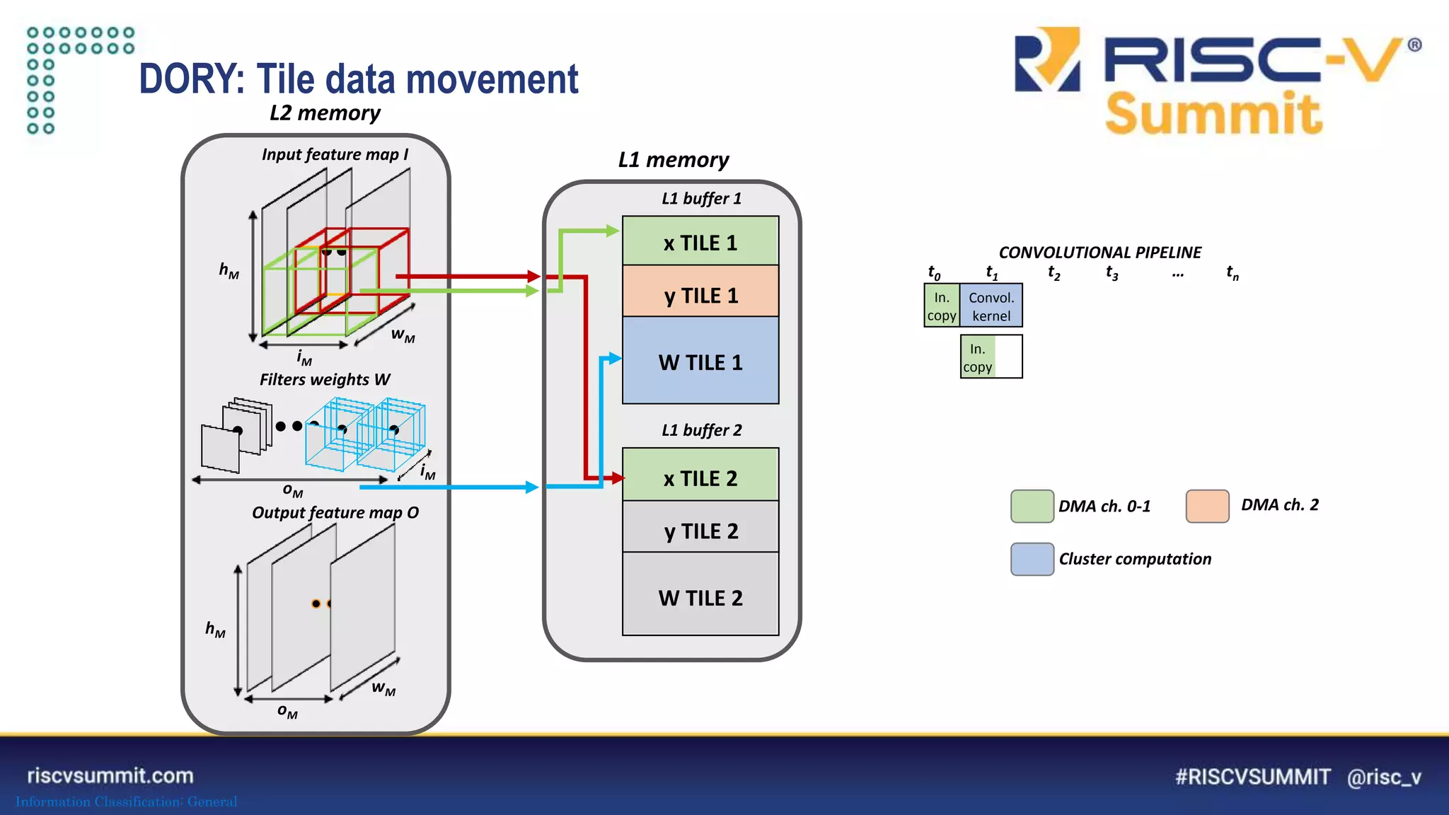 Information Classification: General
Convol.
kernel
In.
copy
In.
copy
t0 t1 t2 t3 … tn
CONVOLUTIONAL PIPELINE
DMA ch. 0-1 DMA ch. 2
Cluster computation
Input feature map I
Output feature map O
Filters weights W
L1 buffer 1
L1 buffer 2
x TILE 1
y TILE 1
W TILE 1
x TILE 2
y TILE 2
W TILE 2
L1 memory
L2 memory
iM
wM
hM
oM
wM
hM
oM
iM
DORY: Tile data movement
 