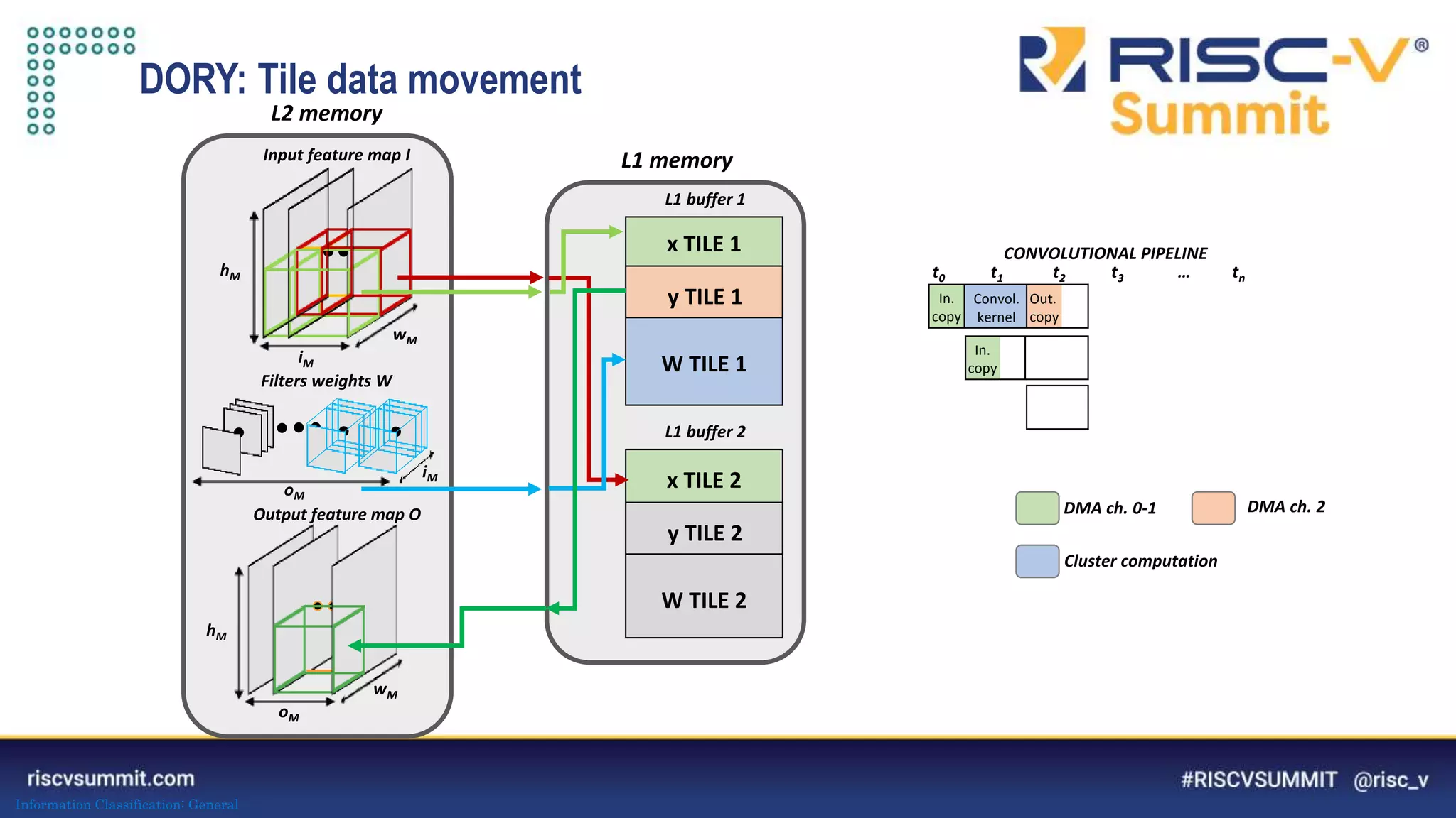 Information Classification: General
Out.
copy
Convol.
kernel
Input feature map I
Output feature map O
Filters weights W
L1 buffer 1
L1 buffer 2
x TILE 1
y TILE 1
W TILE 1
x TILE 2
y TILE 2
W TILE 2
L1 memory
L2 memory
In.
copy
In.
copy
t0 t1 t2 t3 … tn
CONVOLUTIONAL PIPELINE
DMA ch. 0-1 DMA ch. 2
Cluster computation
iM
wM
hM
oM
wM
hM
oM
iM
DORY: Tile data movement
 