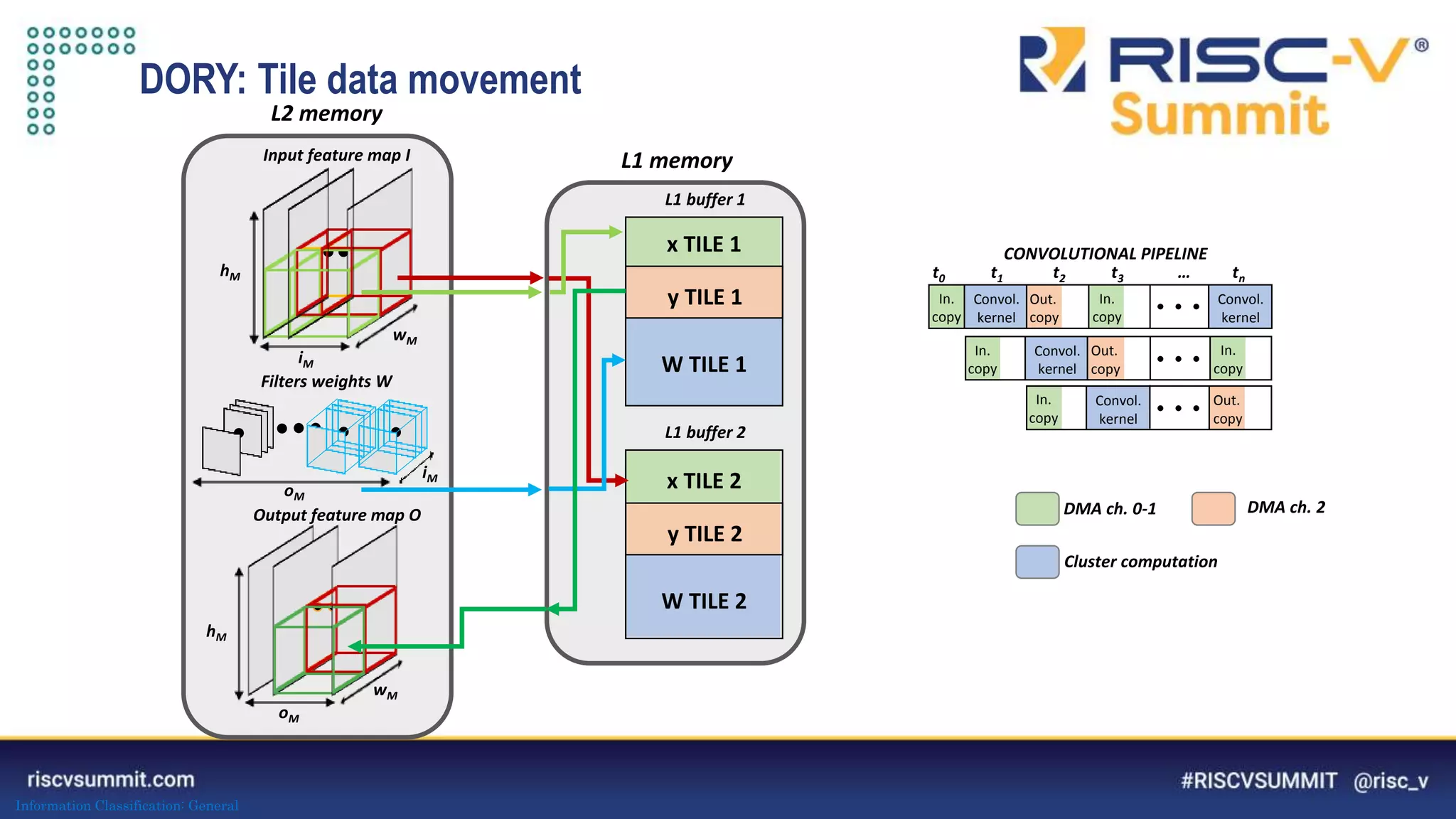 Information Classification: General
In.
copy
Convol.
kernel
In.
copy
Out.
copy
Convol.
kernel
Input feature map I
Output feature map O
Filters weights W
L1 buffer 1
L1 buffer 2
x TILE 1
y TILE 1
W TILE 1
x TILE 2
y TILE 2
W TILE 2
L1 memory
L2 memory
In.
copy
Out.
copy
Convol.
kernel
In.
copy
Out.
copy
Convol.
kernel
t0 t1 t2 t3 … tn
CONVOLUTIONAL PIPELINE
DMA ch. 0-1 DMA ch. 2
Cluster computation
iM
wM
hM
oM
wM
hM
oM
iM
In.
copy
DORY: Tile data movement
 