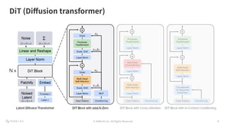 © NABLAS Inc. All Rights Reserved 7
DiT (Diﬀusion transformer)
7
 