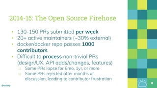 @estesp
2014-15: The Open Source Firehose
▪ 130-150 PRs submitted per week
▪ 20+ active maintainers (~30% external)
▪ docker/docker repo passes 1000
contributors
▪ Difficult to process non-trivial PRs
(design/UX, API adds/changes, features)
□ Some PRs lapse for 6mo, 1yr, or more
□ Some PRs rejected after months of
discussion, leading to contributor frustration
6
 