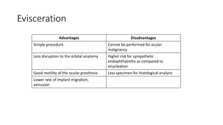 Evisceration
Advantages Disadvantages
Simple procedure Cannot be performed for ocular
malignancy
Less disruption to the orbital anatomy Higher risk for sympathetic
endophthalmitis as compared to
enucleation
Good motility of the ocular prosthesis Less specimen for histological analysis
Lower rate of implant migration,
extrusion
 
