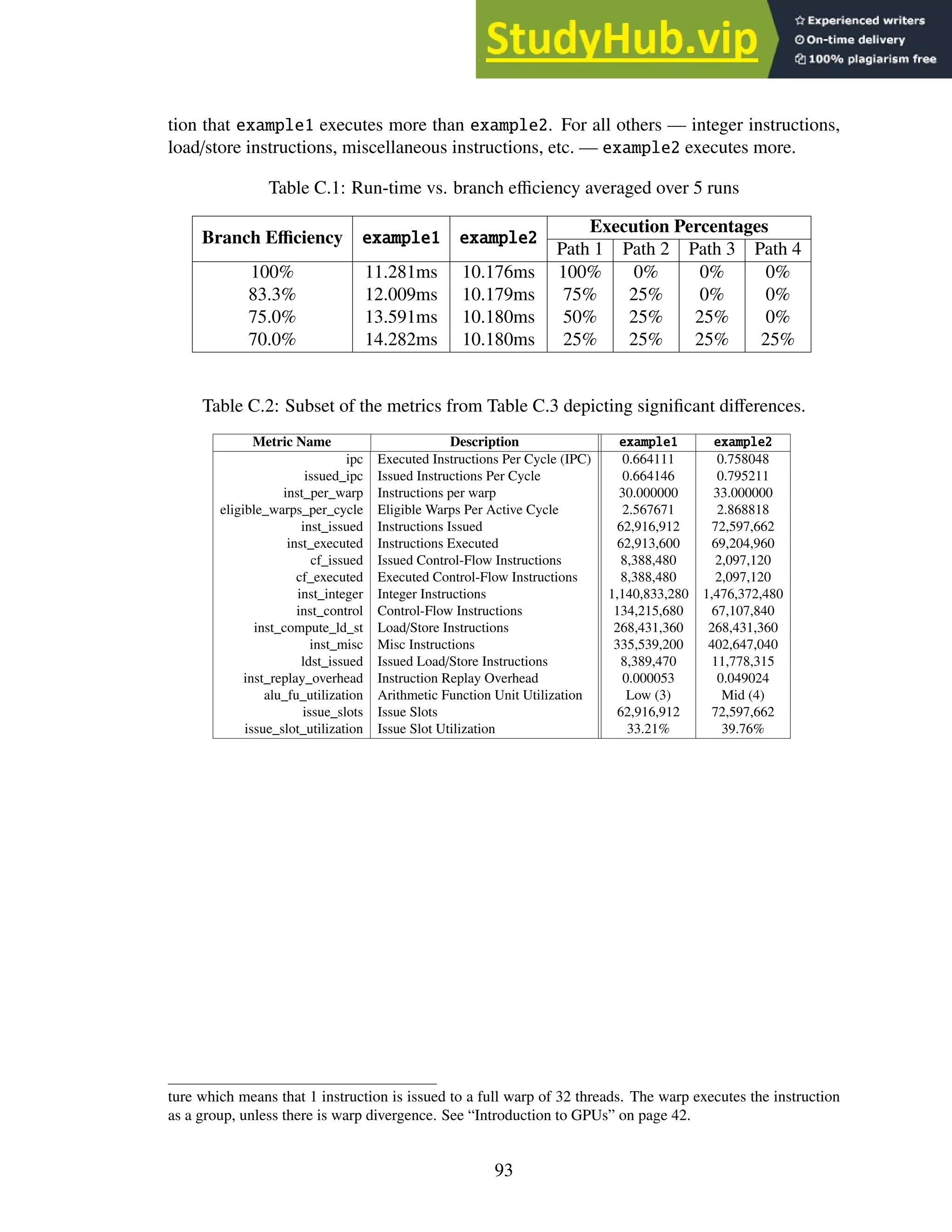 tion that example1 executes more than example2. For all others — integer instructions,
load/store instructions, miscellaneous instructions, etc. — example2 executes more.
Table C.1: Run-time vs. branch efficiency averaged over 5 runs
Branch Efficiency example1 example2
Execution Percentages
Path 1 Path 2 Path 3 Path 4
100% 11.281ms 10.176ms 100% 0% 0% 0%
83.3% 12.009ms 10.179ms 75% 25% 0% 0%
75.0% 13.591ms 10.180ms 50% 25% 25% 0%
70.0% 14.282ms 10.180ms 25% 25% 25% 25%
Table C.2: Subset of the metrics from Table C.3 depicting significant differences.
Metric Name Description example1 example2
ipc Executed Instructions Per Cycle (IPC) 0.664111 0.758048
issued_ipc Issued Instructions Per Cycle 0.664146 0.795211
inst_per_warp Instructions per warp 30.000000 33.000000
eligible_warps_per_cycle Eligible Warps Per Active Cycle 2.567671 2.868818
inst_issued Instructions Issued 62,916,912 72,597,662
inst_executed Instructions Executed 62,913,600 69,204,960
cf_issued Issued Control-Flow Instructions 8,388,480 2,097,120
cf_executed Executed Control-Flow Instructions 8,388,480 2,097,120
inst_integer Integer Instructions 1,140,833,280 1,476,372,480
inst_control Control-Flow Instructions 134,215,680 67,107,840
inst_compute_ld_st Load/Store Instructions 268,431,360 268,431,360
inst_misc Misc Instructions 335,539,200 402,647,040
ldst_issued Issued Load/Store Instructions 8,389,470 11,778,315
inst_replay_overhead Instruction Replay Overhead 0.000053 0.049024
alu_fu_utilization Arithmetic Function Unit Utilization Low (3) Mid (4)
issue_slots Issue Slots 62,916,912 72,597,662
issue_slot_utilization Issue Slot Utilization 33.21% 39.76%
ture which means that 1 instruction is issued to a full warp of 32 threads. The warp executes the instruction
as a group, unless there is warp divergence. See “Introduction to GPUs” on page 42.
93
 