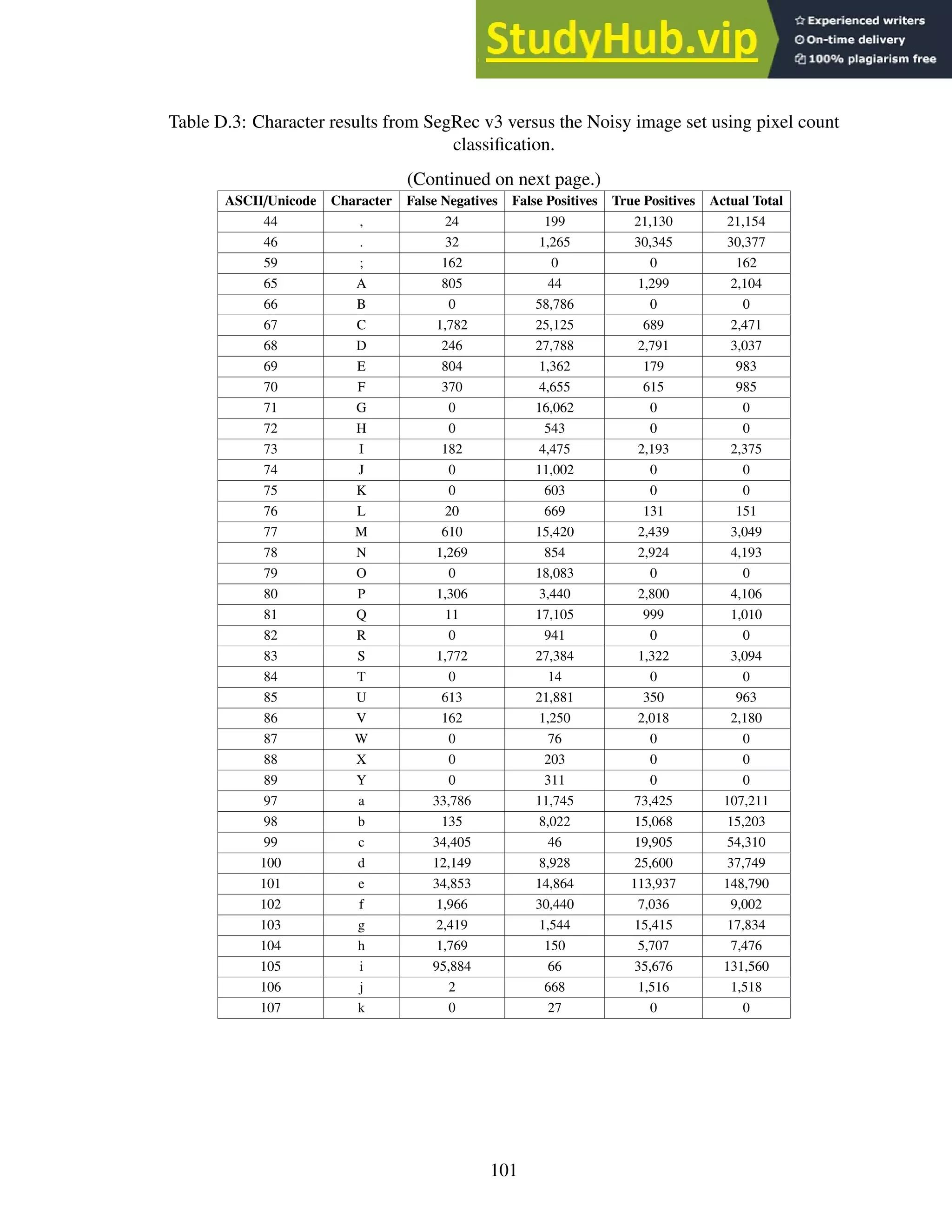 Table D.3: Character results from SegRec v3 versus the Noisy image set using pixel count
classification.
(Continued on next page.)
ASCII/Unicode Character False Negatives False Positives True Positives Actual Total
44 , 24 199 21,130 21,154
46 . 32 1,265 30,345 30,377
59 ; 162 0 0 162
65 A 805 44 1,299 2,104
66 B 0 58,786 0 0
67 C 1,782 25,125 689 2,471
68 D 246 27,788 2,791 3,037
69 E 804 1,362 179 983
70 F 370 4,655 615 985
71 G 0 16,062 0 0
72 H 0 543 0 0
73 I 182 4,475 2,193 2,375
74 J 0 11,002 0 0
75 K 0 603 0 0
76 L 20 669 131 151
77 M 610 15,420 2,439 3,049
78 N 1,269 854 2,924 4,193
79 O 0 18,083 0 0
80 P 1,306 3,440 2,800 4,106
81 Q 11 17,105 999 1,010
82 R 0 941 0 0
83 S 1,772 27,384 1,322 3,094
84 T 0 14 0 0
85 U 613 21,881 350 963
86 V 162 1,250 2,018 2,180
87 W 0 76 0 0
88 X 0 203 0 0
89 Y 0 311 0 0
97 a 33,786 11,745 73,425 107,211
98 b 135 8,022 15,068 15,203
99 c 34,405 46 19,905 54,310
100 d 12,149 8,928 25,600 37,749
101 e 34,853 14,864 113,937 148,790
102 f 1,966 30,440 7,036 9,002
103 g 2,419 1,544 15,415 17,834
104 h 1,769 150 5,707 7,476
105 i 95,884 66 35,676 131,560
106 j 2 668 1,516 1,518
107 k 0 27 0 0
101
 