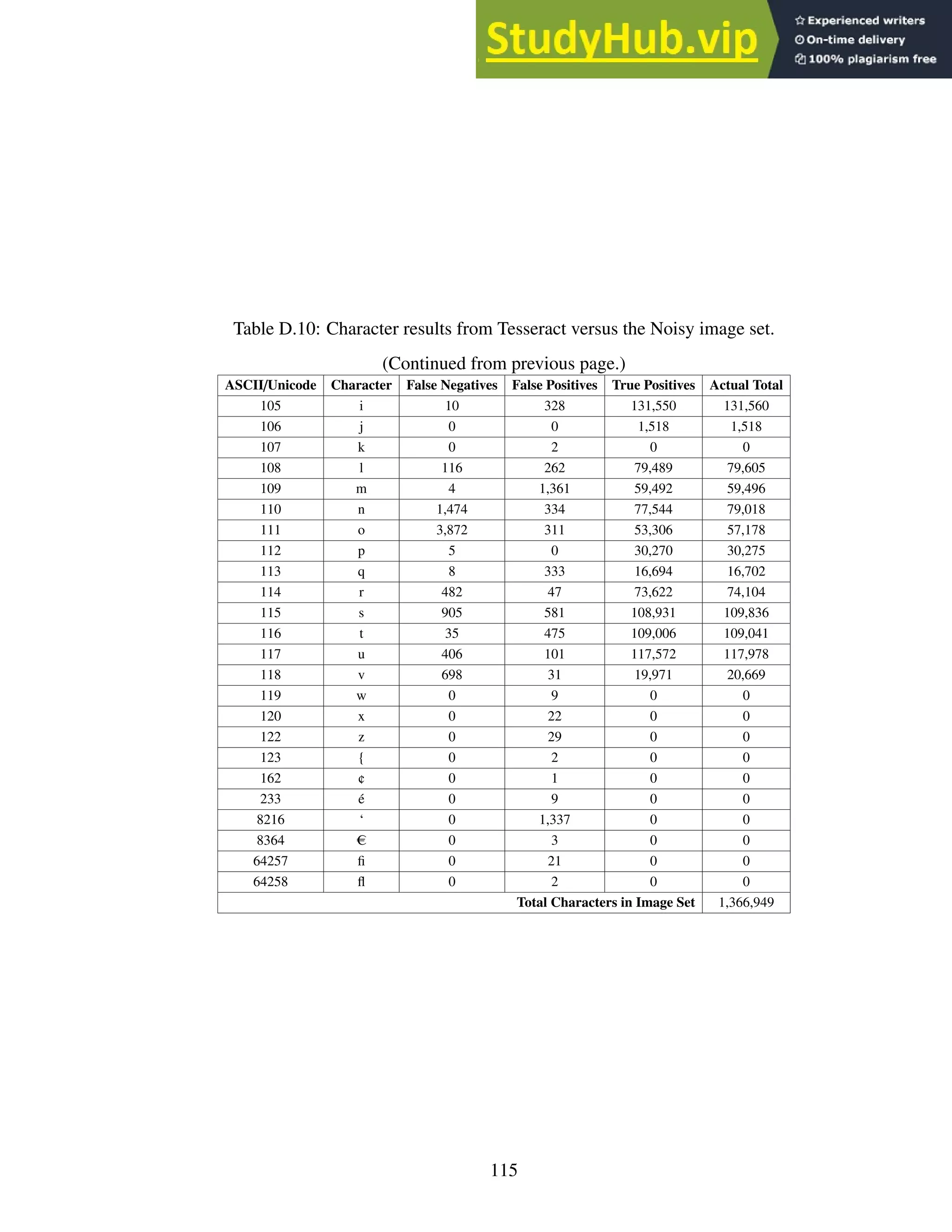 Table D.10: Character results from Tesseract versus the Noisy image set.
(Continued from previous page.)
ASCII/Unicode Character False Negatives False Positives True Positives Actual Total
105 i 10 328 131,550 131,560
106 j 0 0 1,518 1,518
107 k 0 2 0 0
108 l 116 262 79,489 79,605
109 m 4 1,361 59,492 59,496
110 n 1,474 334 77,544 79,018
111 o 3,872 311 53,306 57,178
112 p 5 0 30,270 30,275
113 q 8 333 16,694 16,702
114 r 482 47 73,622 74,104
115 s 905 581 108,931 109,836
116 t 35 475 109,006 109,041
117 u 406 101 117,572 117,978
118 v 698 31 19,971 20,669
119 w 0 9 0 0
120 x 0 22 0 0
122 z 0 29 0 0
123 { 0 2 0 0
162 ¢ 0 1 0 0
233 é 0 9 0 0
8216 ‘ 0 1,337 0 0
8364 € 0 3 0 0
64257 fi 0 21 0 0
64258 fl 0 2 0 0
Total Characters in Image Set 1,366,949
115
 