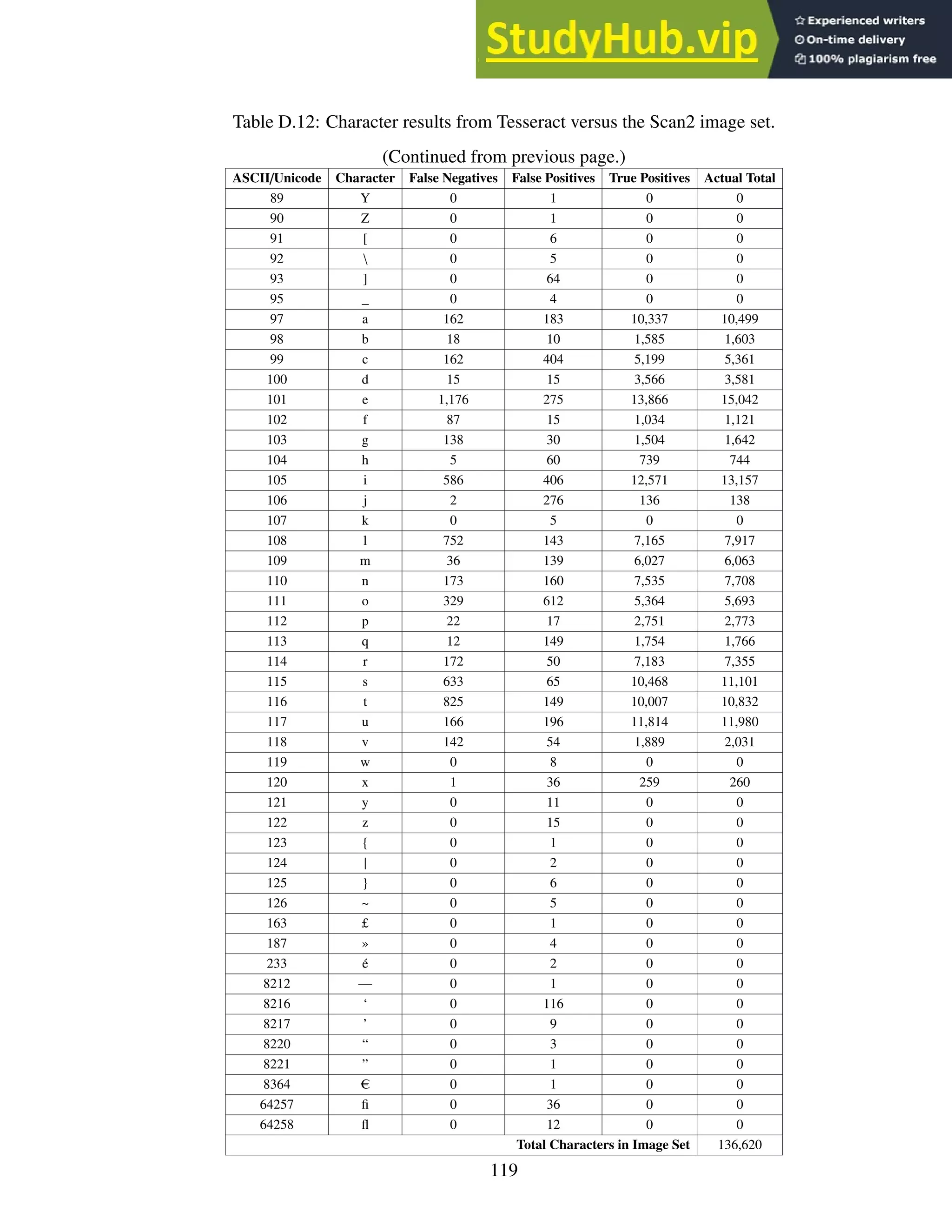 Table D.12: Character results from Tesseract versus the Scan2 image set.
(Continued from previous page.)
ASCII/Unicode Character False Negatives False Positives True Positives Actual Total
89 Y 0 1 0 0
90 Z 0 1 0 0
91 [ 0 6 0 0
92  0 5 0 0
93 ] 0 64 0 0
95 _ 0 4 0 0
97 a 162 183 10,337 10,499
98 b 18 10 1,585 1,603
99 c 162 404 5,199 5,361
100 d 15 15 3,566 3,581
101 e 1,176 275 13,866 15,042
102 f 87 15 1,034 1,121
103 g 138 30 1,504 1,642
104 h 5 60 739 744
105 i 586 406 12,571 13,157
106 j 2 276 136 138
107 k 0 5 0 0
108 l 752 143 7,165 7,917
109 m 36 139 6,027 6,063
110 n 173 160 7,535 7,708
111 o 329 612 5,364 5,693
112 p 22 17 2,751 2,773
113 q 12 149 1,754 1,766
114 r 172 50 7,183 7,355
115 s 633 65 10,468 11,101
116 t 825 149 10,007 10,832
117 u 166 196 11,814 11,980
118 v 142 54 1,889 2,031
119 w 0 8 0 0
120 x 1 36 259 260
121 y 0 11 0 0
122 z 0 15 0 0
123 { 0 1 0 0
124 | 0 2 0 0
125 } 0 6 0 0
126 ~ 0 5 0 0
163 £ 0 1 0 0
187 » 0 4 0 0
233 é 0 2 0 0
8212 — 0 1 0 0
8216 ‘ 0 116 0 0
8217 ’ 0 9 0 0
8220 “ 0 3 0 0
8221 ” 0 1 0 0
8364 € 0 1 0 0
64257 fi 0 36 0 0
64258 fl 0 12 0 0
Total Characters in Image Set 136,620
119
 