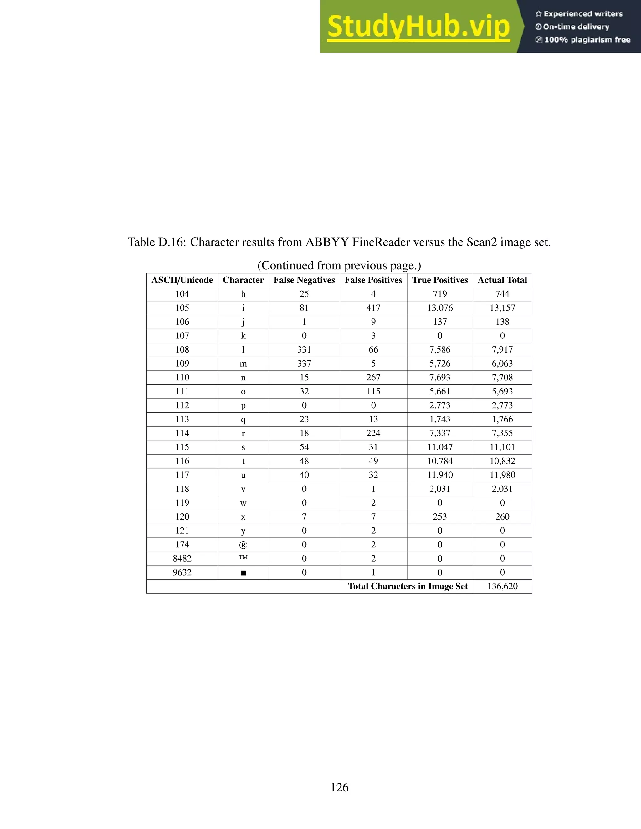 Table D.16: Character results from ABBYY FineReader versus the Scan2 image set.
(Continued from previous page.)
ASCII/Unicode Character False Negatives False Positives True Positives Actual Total
104 h 25 4 719 744
105 i 81 417 13,076 13,157
106 j 1 9 137 138
107 k 0 3 0 0
108 l 331 66 7,586 7,917
109 m 337 5 5,726 6,063
110 n 15 267 7,693 7,708
111 o 32 115 5,661 5,693
112 p 0 0 2,773 2,773
113 q 23 13 1,743 1,766
114 r 18 224 7,337 7,355
115 s 54 31 11,047 11,101
116 t 48 49 10,784 10,832
117 u 40 32 11,940 11,980
118 v 0 1 2,031 2,031
119 w 0 2 0 0
120 x 7 7 253 260
121 y 0 2 0 0
174 ® 0 2 0 0
8482 ™ 0 2 0 0
9632  0 1 0 0
Total Characters in Image Set 136,620
126
 