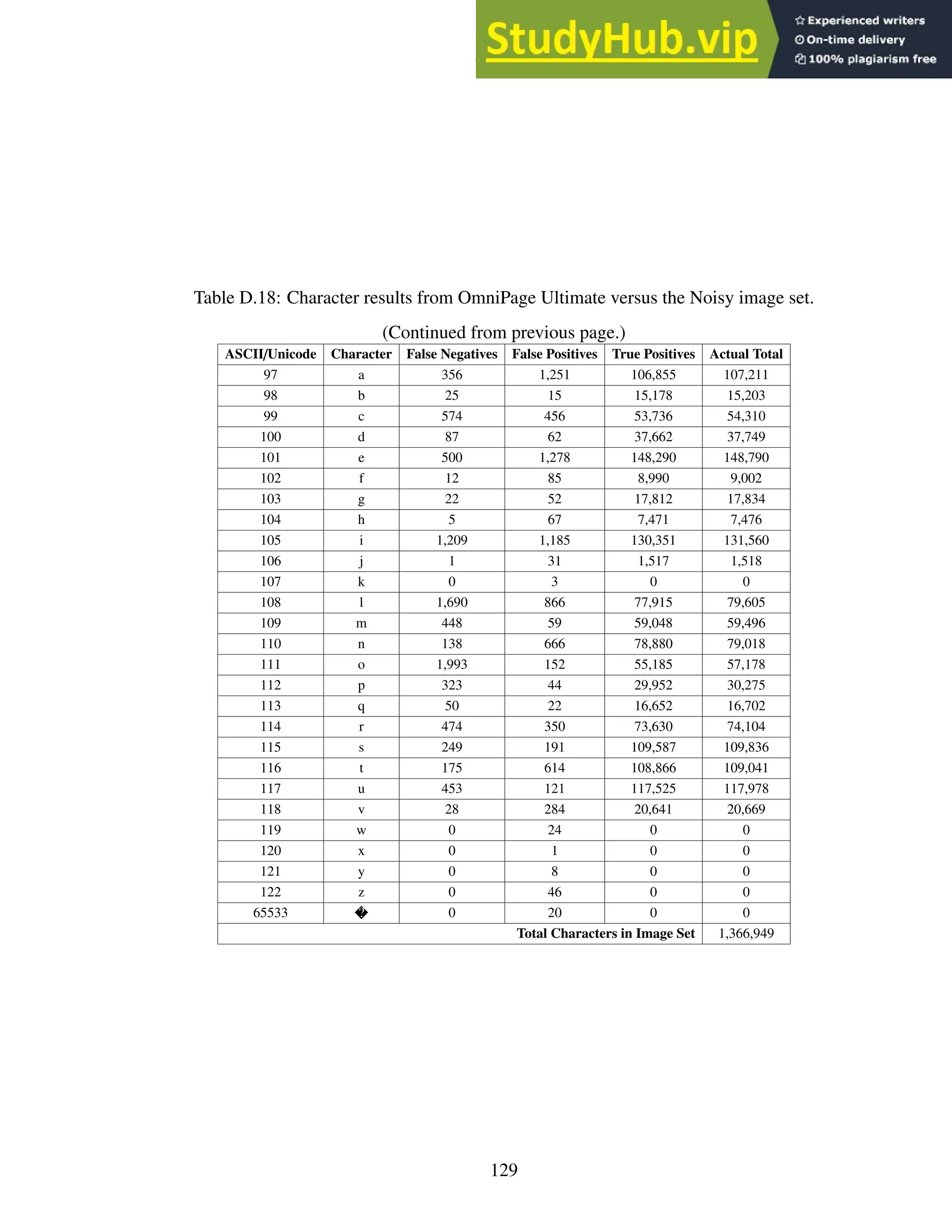 Table D.18: Character results from OmniPage Ultimate versus the Noisy image set.
(Continued from previous page.)
ASCII/Unicode Character False Negatives False Positives True Positives Actual Total
97 a 356 1,251 106,855 107,211
98 b 25 15 15,178 15,203
99 c 574 456 53,736 54,310
100 d 87 62 37,662 37,749
101 e 500 1,278 148,290 148,790
102 f 12 85 8,990 9,002
103 g 22 52 17,812 17,834
104 h 5 67 7,471 7,476
105 i 1,209 1,185 130,351 131,560
106 j 1 31 1,517 1,518
107 k 0 3 0 0
108 l 1,690 866 77,915 79,605
109 m 448 59 59,048 59,496
110 n 138 666 78,880 79,018
111 o 1,993 152 55,185 57,178
112 p 323 44 29,952 30,275
113 q 50 22 16,652 16,702
114 r 474 350 73,630 74,104
115 s 249 191 109,587 109,836
116 t 175 614 108,866 109,041
117 u 453 121 117,525 117,978
118 v 28 284 20,641 20,669
119 w 0 24 0 0
120 x 0 1 0 0
121 y 0 8 0 0
122 z 0 46 0 0
65533 ? 0 20 0 0
Total Characters in Image Set 1,366,949
129
 