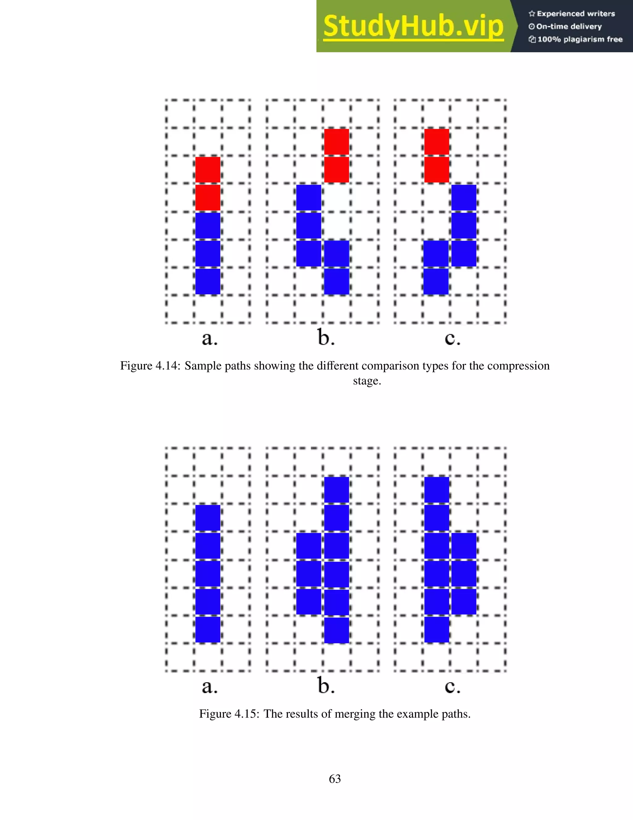 Figure 4.14: Sample paths showing the different comparison types for the compression
stage.
Figure 4.15: The results of merging the example paths.
63
 