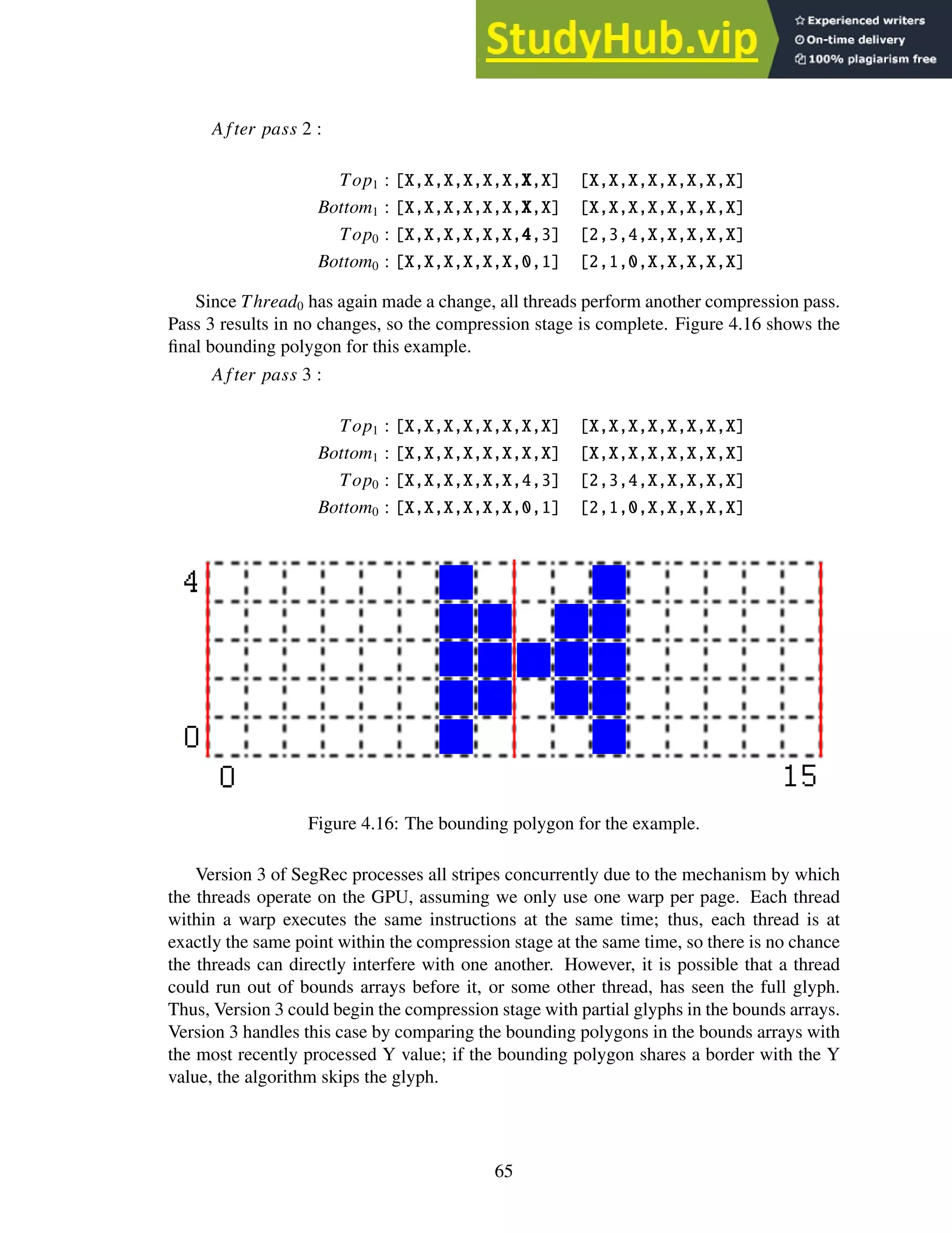A fter pass 2 :
Top1 : [X,X,X,X,X,X,X,X] [X,X,X,X,X,X,X,X]
Bottom1 : [X,X,X,X,X,X,X,X] [X,X,X,X,X,X,X,X]
Top0 : [X,X,X,X,X,X,4,3] [2,3,4,X,X,X,X,X]
Bottom0 : [X,X,X,X,X,X,0,1] [2,1,0,X,X,X,X,X]
Since Thread0 has again made a change, all threads perform another compression pass.
Pass 3 results in no changes, so the compression stage is complete. Figure 4.16 shows the
final bounding polygon for this example.
A fter pass 3 :
Top1 : [X,X,X,X,X,X,X,X] [X,X,X,X,X,X,X,X]
Bottom1 : [X,X,X,X,X,X,X,X] [X,X,X,X,X,X,X,X]
Top0 : [X,X,X,X,X,X,4,3] [2,3,4,X,X,X,X,X]
Bottom0 : [X,X,X,X,X,X,0,1] [2,1,0,X,X,X,X,X]
Figure 4.16: The bounding polygon for the example.
Version 3 of SegRec processes all stripes concurrently due to the mechanism by which
the threads operate on the GPU, assuming we only use one warp per page. Each thread
within a warp executes the same instructions at the same time; thus, each thread is at
exactly the same point within the compression stage at the same time, so there is no chance
the threads can directly interfere with one another. However, it is possible that a thread
could run out of bounds arrays before it, or some other thread, has seen the full glyph.
Thus, Version 3 could begin the compression stage with partial glyphs in the bounds arrays.
Version 3 handles this case by comparing the bounding polygons in the bounds arrays with
the most recently processed Y value; if the bounding polygon shares a border with the Y
value, the algorithm skips the glyph.
65
 