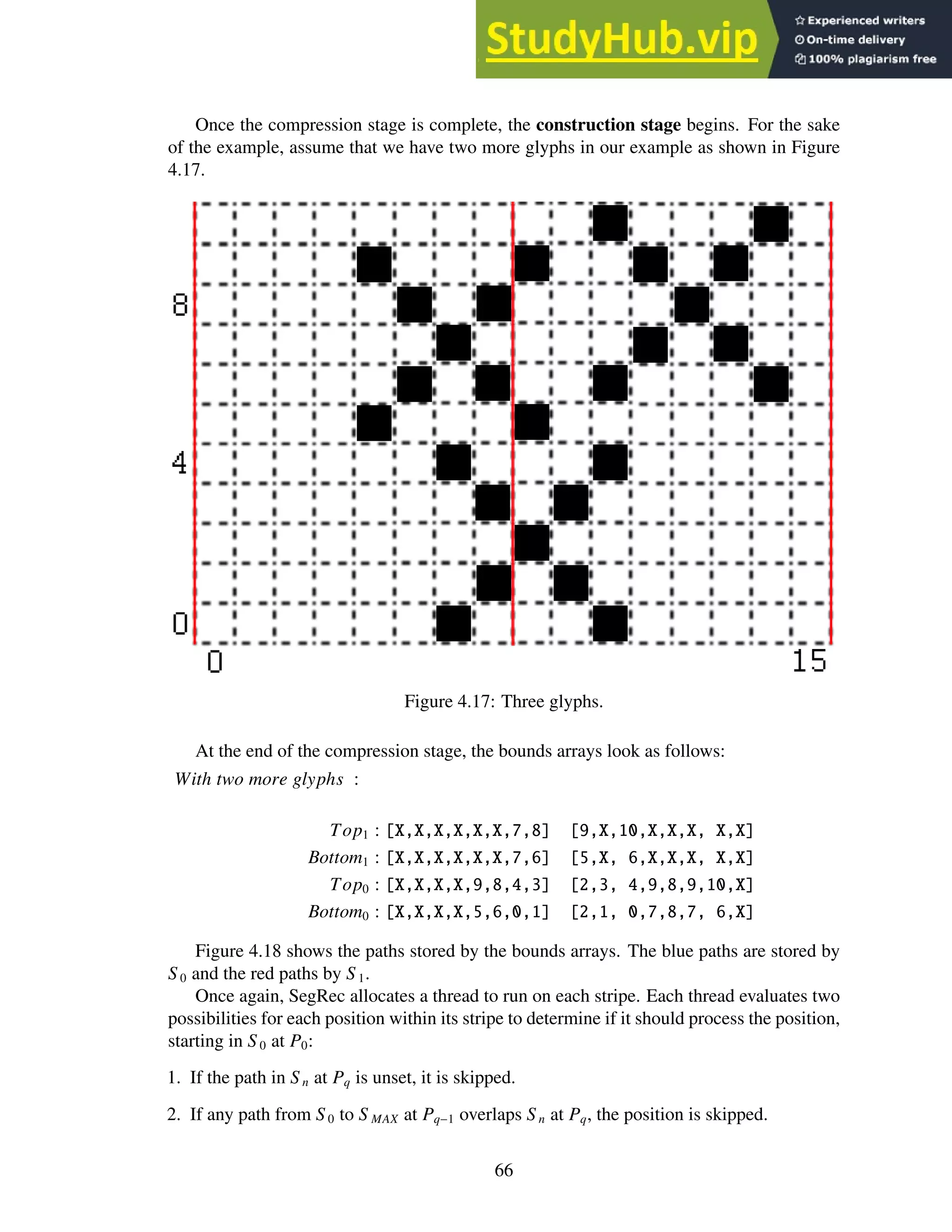 Once the compression stage is complete, the construction stage begins. For the sake
of the example, assume that we have two more glyphs in our example as shown in Figure
4.17.
Figure 4.17: Three glyphs.
At the end of the compression stage, the bounds arrays look as follows:
With two more glyphs :
Top1 : [X,X,X,X,X,X,7,8] [9,X,10,X,X,X, X,X]
Bottom1 : [X,X,X,X,X,X,7,6] [5,X, 6,X,X,X, X,X]
Top0 : [X,X,X,X,9,8,4,3] [2,3, 4,9,8,9,10,X]
Bottom0 : [X,X,X,X,5,6,0,1] [2,1, 0,7,8,7, 6,X]
Figure 4.18 shows the paths stored by the bounds arrays. The blue paths are stored by
S 0 and the red paths by S1.
Once again, SegRec allocates a thread to run on each stripe. Each thread evaluates two
possibilities for each position within its stripe to determine if it should process the position,
starting in S0 at P0:
1. If the path in S n at Pq is unset, it is skipped.
2. If any path from S 0 to S MAX at Pq−1 overlaps S n at Pq, the position is skipped.
66
 