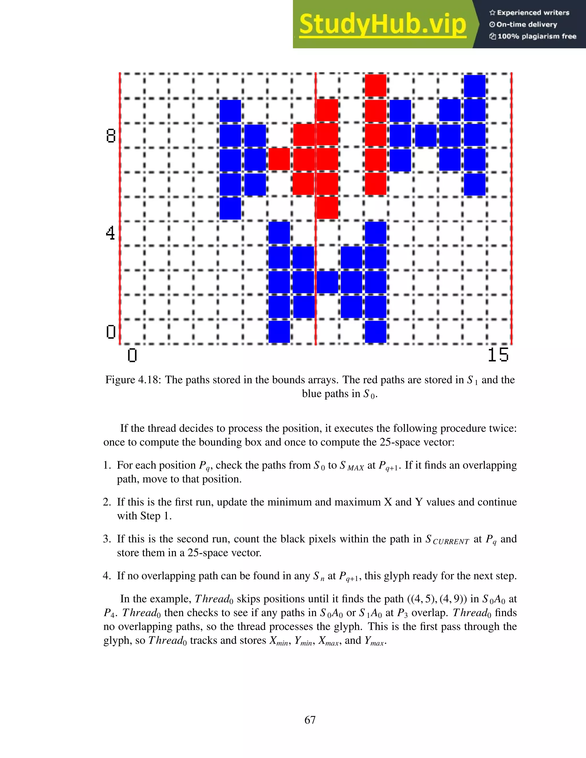 Figure 4.18: The paths stored in the bounds arrays. The red paths are stored in S 1 and the
blue paths in S 0.
If the thread decides to process the position, it executes the following procedure twice:
once to compute the bounding box and once to compute the 25-space vector:
1. For each position Pq, check the paths from S0 to S MAX at Pq+1. If it finds an overlapping
path, move to that position.
2. If this is the first run, update the minimum and maximum X and Y values and continue
with Step 1.
3. If this is the second run, count the black pixels within the path in SCURRENT at Pq and
store them in a 25-space vector.
4. If no overlapping path can be found in any S n at Pq+1, this glyph ready for the next step.
In the example, Thread0 skips positions until it finds the path ((4, 5), (4, 9)) in S 0A0 at
P4. Thread0 then checks to see if any paths in S0A0 or S 1A0 at P3 overlap. Thread0 finds
no overlapping paths, so the thread processes the glyph. This is the first pass through the
glyph, so Thread0 tracks and stores Xmin, Ymin, Xmax, and Ymax.
67
 