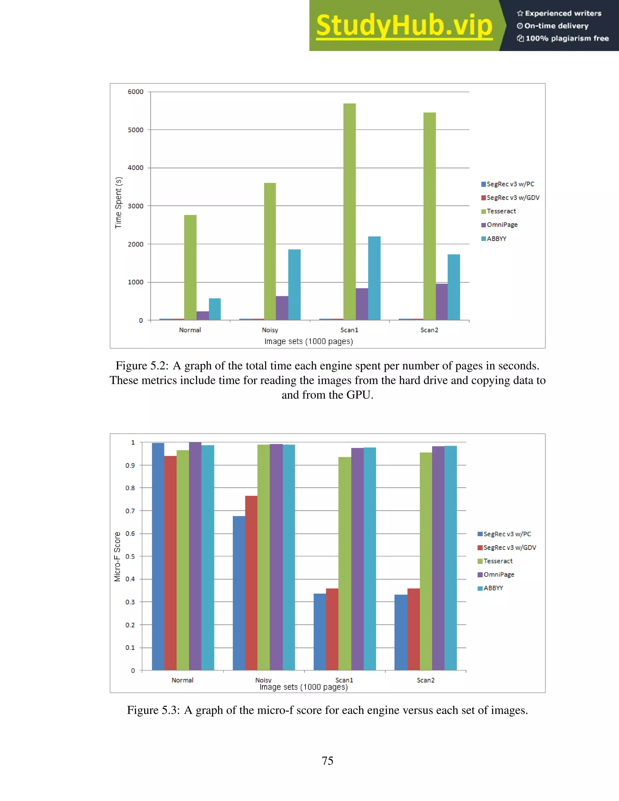 Figure 5.2: A graph of the total time each engine spent per number of pages in seconds.
These metrics include time for reading the images from the hard drive and copying data to
and from the GPU.
Figure 5.3: A graph of the micro-f score for each engine versus each set of images.
75
 