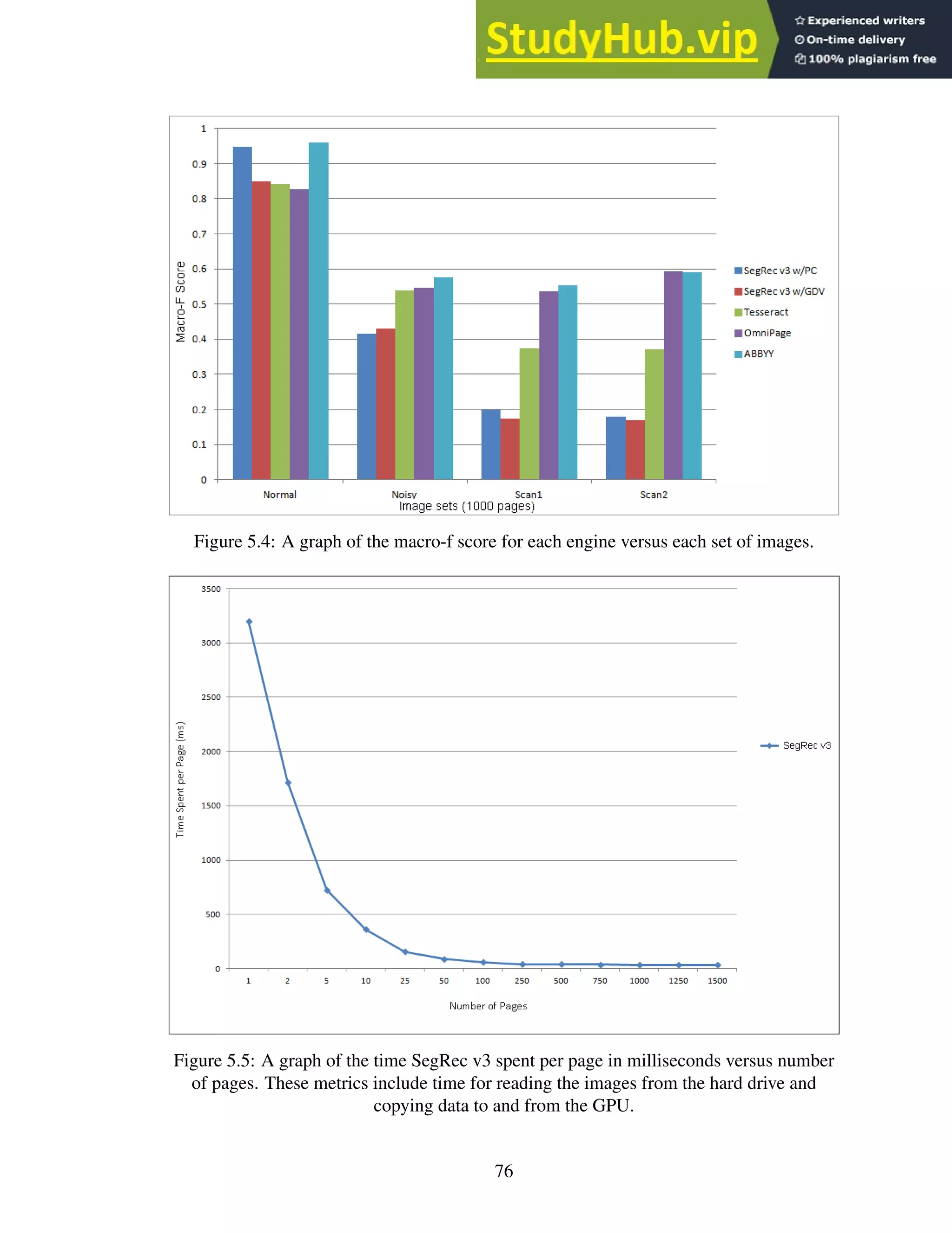 Figure 5.4: A graph of the macro-f score for each engine versus each set of images.
Figure 5.5: A graph of the time SegRec v3 spent per page in milliseconds versus number
of pages. These metrics include time for reading the images from the hard drive and
copying data to and from the GPU.
76
 