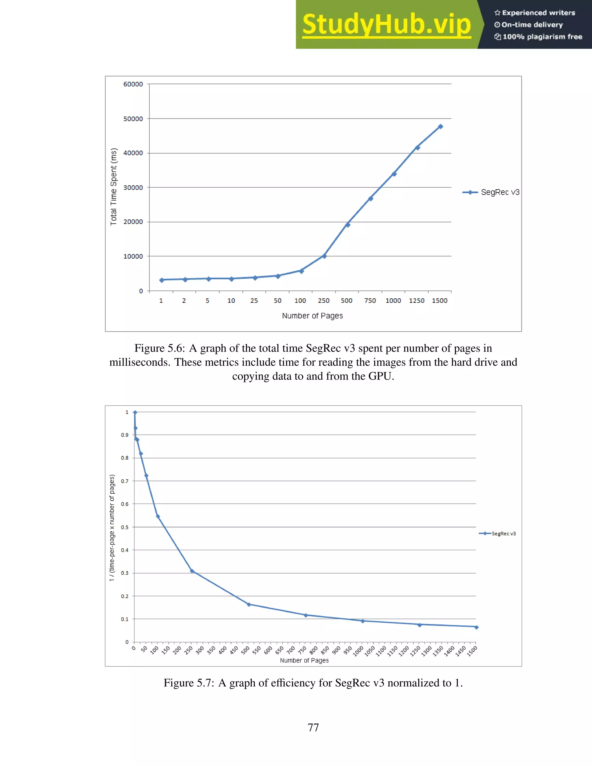 Figure 5.6: A graph of the total time SegRec v3 spent per number of pages in
milliseconds. These metrics include time for reading the images from the hard drive and
copying data to and from the GPU.
Figure 5.7: A graph of efficiency for SegRec v3 normalized to 1.
77
 
