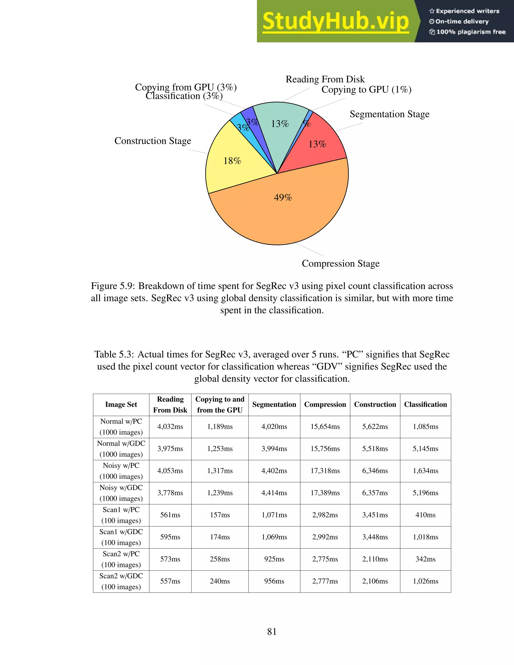Copying from GPU (3%)
3%
Classification (3%)
3%
Construction Stage
18%
Compression Stage
49%
Segmentation Stage
13%
Copying to GPU (1%)
1%
Reading From Disk
13%
Figure 5.9: Breakdown of time spent for SegRec v3 using pixel count classification across
all image sets. SegRec v3 using global density classification is similar, but with more time
spent in the classification.
Table 5.3: Actual times for SegRec v3, averaged over 5 runs. “PC” signifies that SegRec
used the pixel count vector for classification whereas “GDV” signifies SegRec used the
global density vector for classification.
Image Set
Reading
From Disk
Copying to and
from the GPU
Segmentation Compression Construction Classification
Normal w/PC
(1000 images)
4,032ms 1,189ms 4,020ms 15,654ms 5,622ms 1,085ms
Normal w/GDC
(1000 images)
3,975ms 1,253ms 3,994ms 15,756ms 5,518ms 5,145ms
Noisy w/PC
(1000 images)
4,053ms 1,317ms 4,402ms 17,318ms 6,346ms 1,634ms
Noisy w/GDC
(1000 images)
3,778ms 1,239ms 4,414ms 17,389ms 6,357ms 5,196ms
Scan1 w/PC
(100 images)
561ms 157ms 1,071ms 2,982ms 3,451ms 410ms
Scan1 w/GDC
(100 images)
595ms 174ms 1,069ms 2,992ms 3,448ms 1,018ms
Scan2 w/PC
(100 images)
573ms 258ms 925ms 2,775ms 2,110ms 342ms
Scan2 w/GDC
(100 images)
557ms 240ms 956ms 2,777ms 2,106ms 1,026ms
81
 