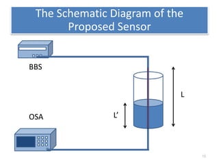 The Schematic Diagram of the 
Proposed Sensor 
10 
L 
L’ 
BBS 
OSA 
 