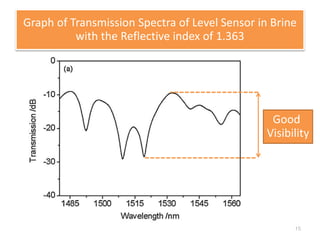 Graph of Transmission Spectra of Level Sensor in Brine 
with the Reflective index of 1.363 
Good 
Visibility 
15 
 