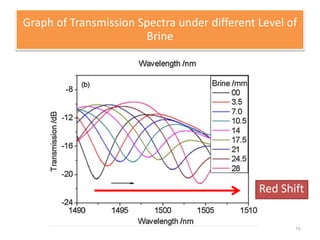 Graph of Transmission Spectra under different Level of 
Brine 
Red Shift 
16 
 