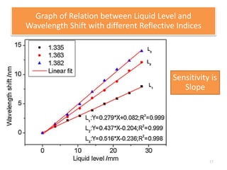 Graph of Relation between Liquid Level and 
Wavelength Shift with different Reflective Indices 
Sensitivity is 
17 
Slope 
 