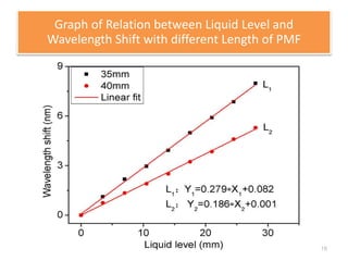 Graph of Relation between Liquid Level and 
Wavelength Shift with different Length of PMF 
18 
 