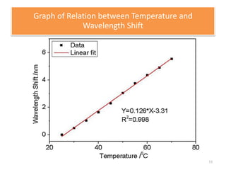 Graph of Relation between Temperature and 
Wavelength Shift 
19 
 