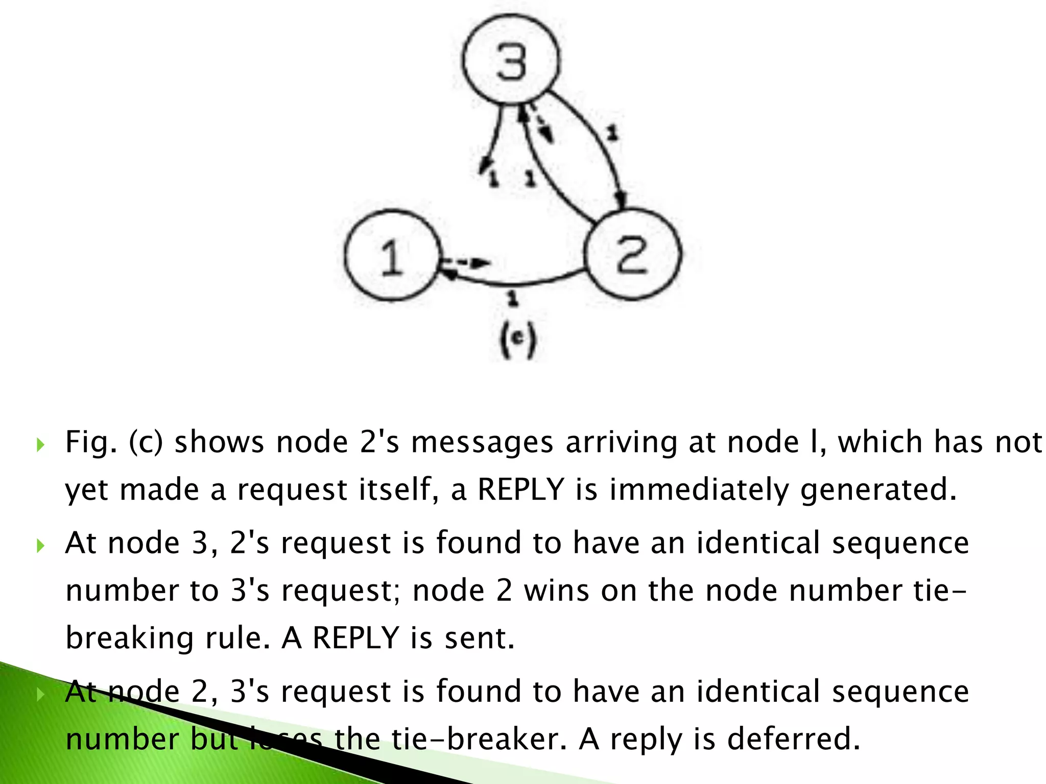  Fig. (c) shows node 2's messages arriving at node l, which has not yet made a request itself, a REPLY is immediately generated.  At node 3, 2's request is found to have an identical sequence number to 3's request; node 2 wins on the node number tie- breaking rule. A REPLY is sent.  At node 2, 3's request is found to have an identical sequence number but loses the tie-breaker. A reply is deferred. 