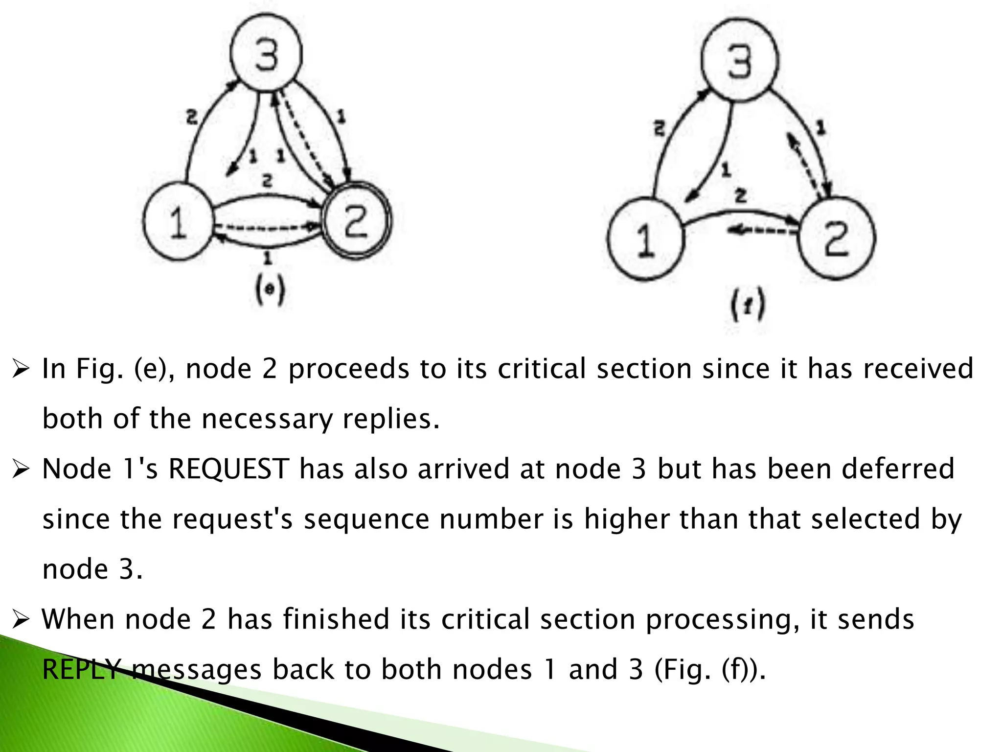  In Fig. (e), node 2 proceeds to its critical section since it has received both of the necessary replies.  Node 1's REQUEST has also arrived at node 3 but has been deferred since the request's sequence number is higher than that selected by node 3.  When node 2 has finished its critical section processing, it sends REPLY messages back to both nodes 1 and 3 (Fig. (f)). 