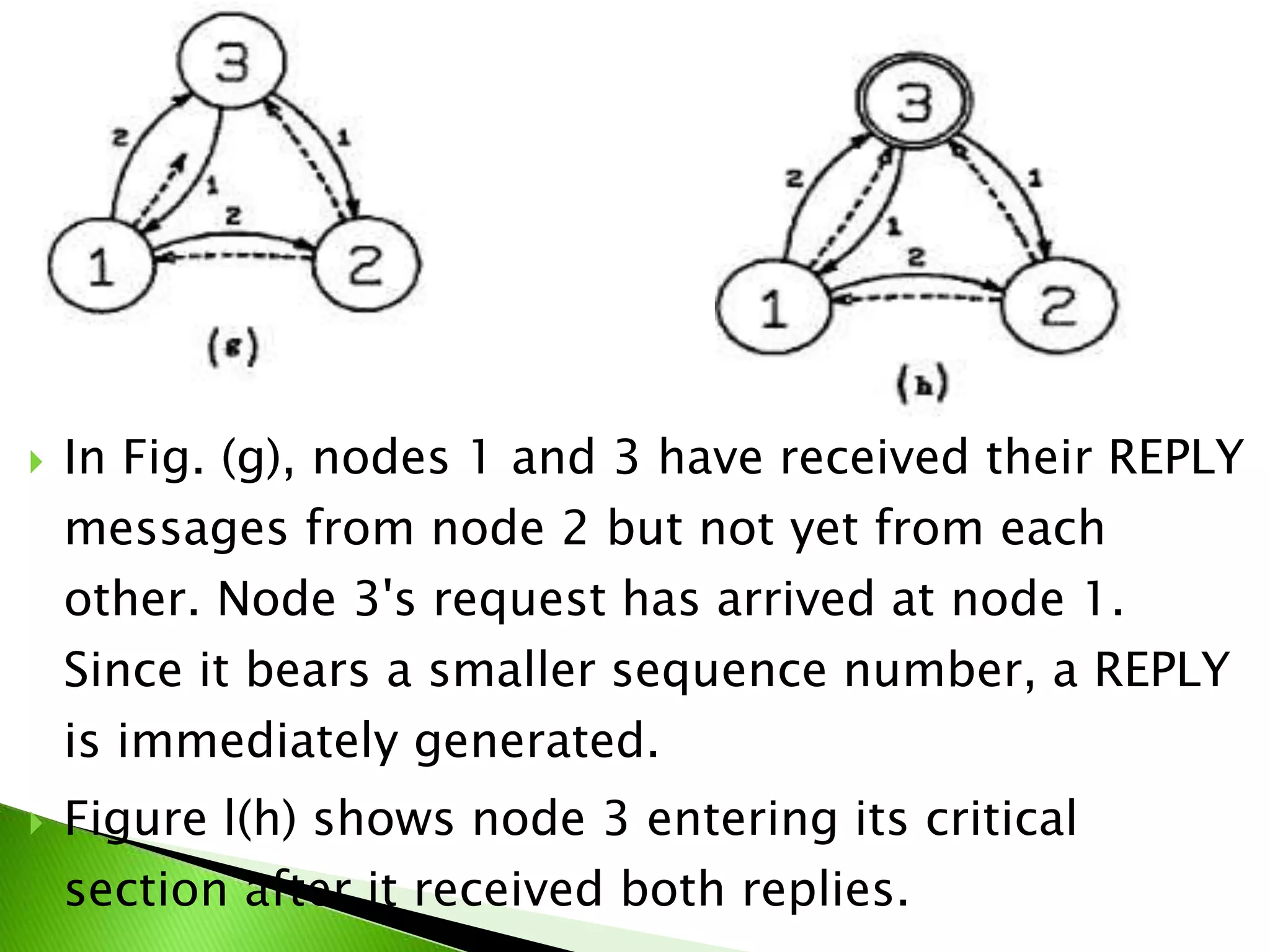  In Fig. (g), nodes 1 and 3 have received their REPLY messages from node 2 but not yet from each other. Node 3's request has arrived at node 1. Since it bears a smaller sequence number, a REPLY is immediately generated.  Figure l(h) shows node 3 entering its critical section after it received both replies. 