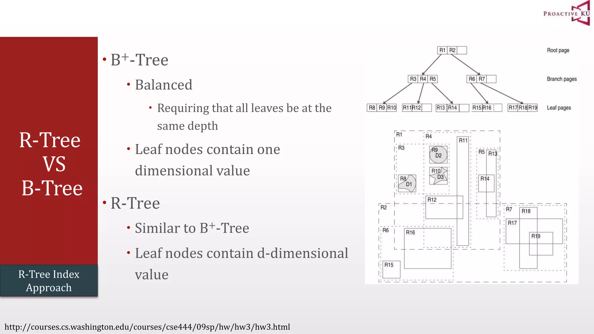 R-Tree VS B-Tree  B+-Tree  Balanced  Requiring that all leaves be at the same depth  Leaf nodes contain one dimensional value R-Tree  Similar to B+-Tree  Leaf nodes contain d-dimensional value R-Tree Index Approach http://courses.cs.washington.edu/courses/cse444/09sp/hw/hw3/hw3.html 