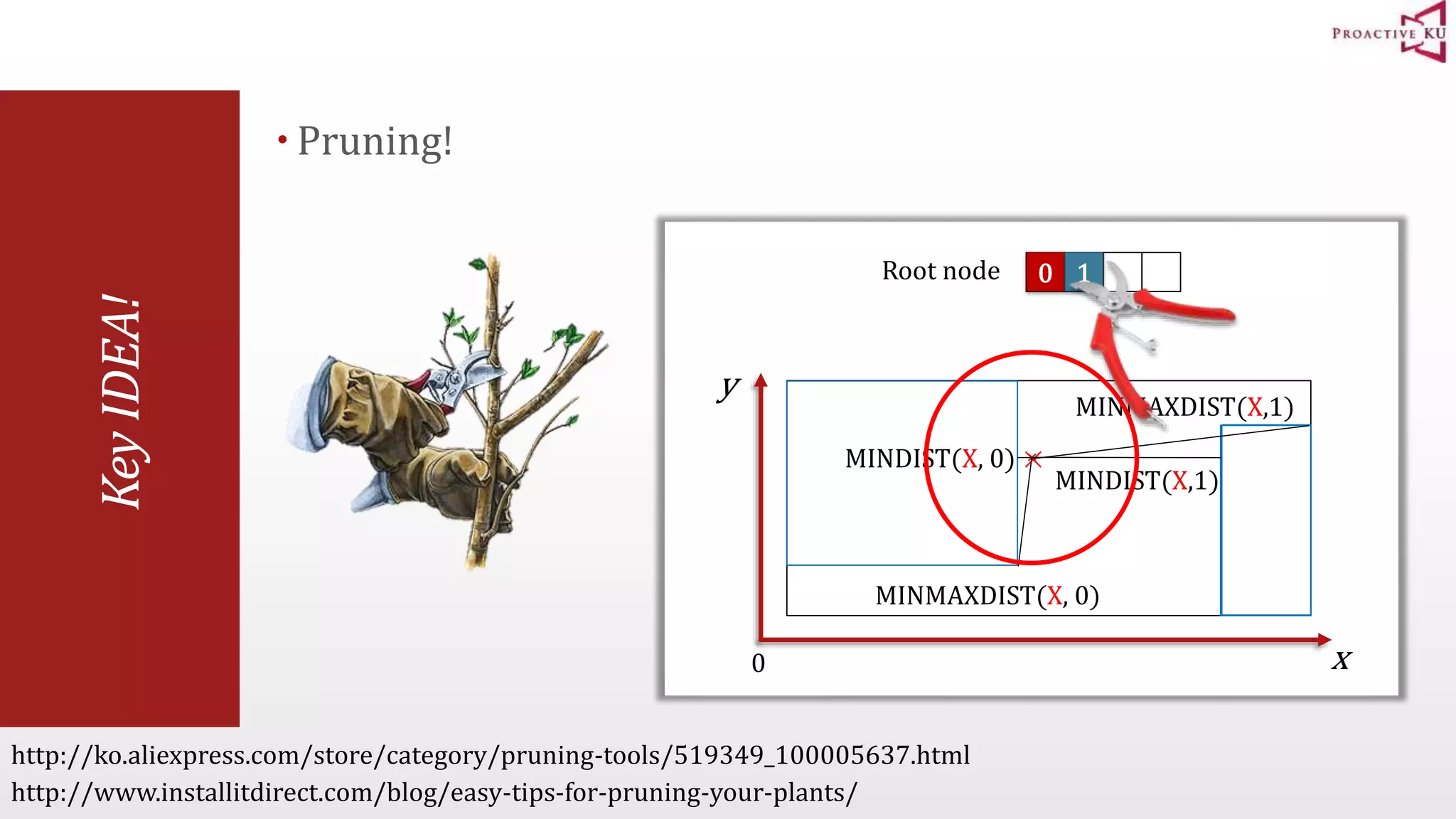 Root node 0 1 MINMAXDIST(X,1) 0 x y MINDIST(X, 0) MINDIST(X,1) MINMAXDIST(X, 0) Key IDEA!  Pruning! http://ko.aliexpress.com/store/category/pruning-tools/519349_100005637.html http://www.installitdirect.com/blog/easy-tips-for-pruning-your-plants/ 